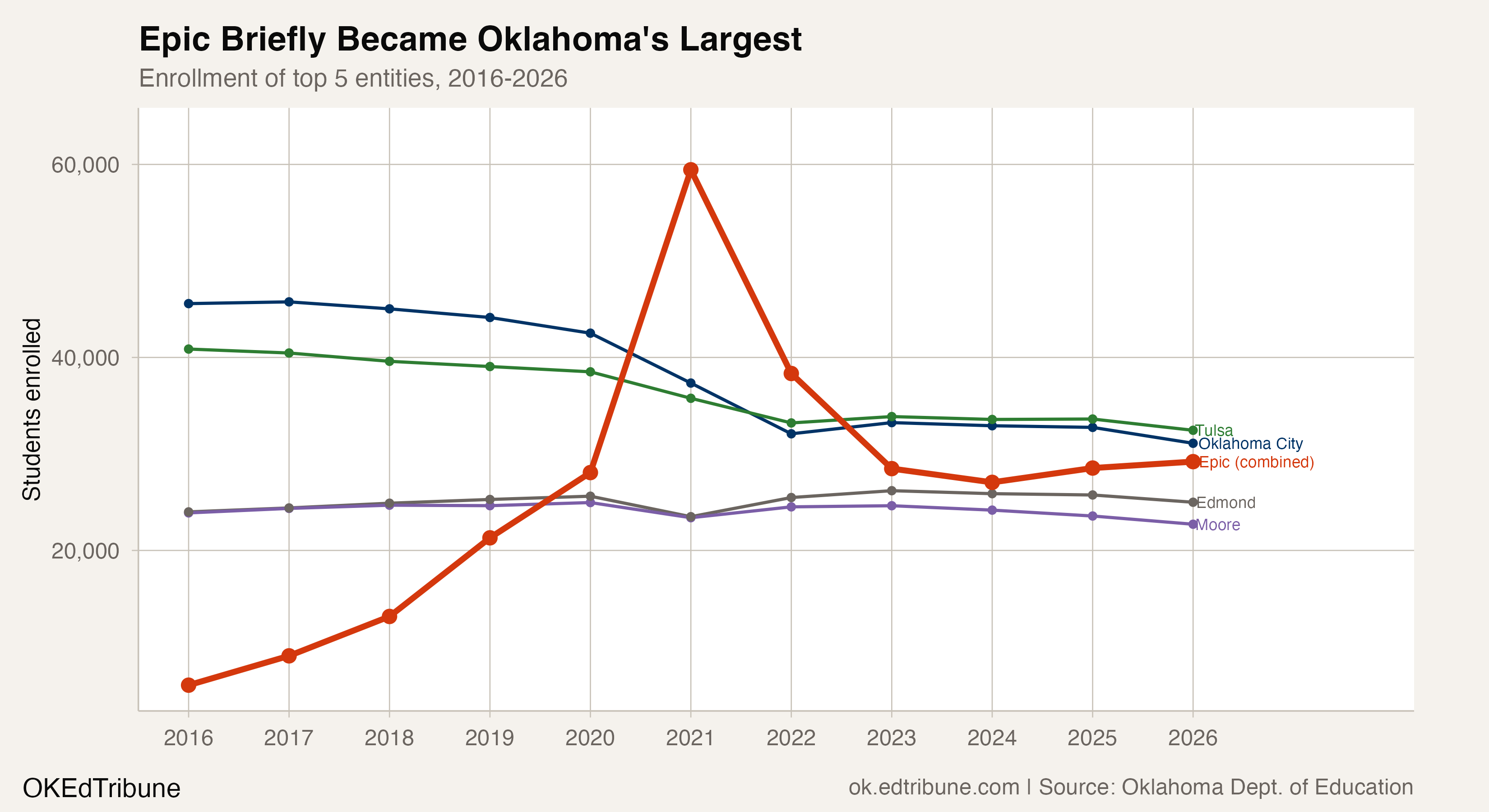 Epic Charter: The School That Swallowed Oklahoma
