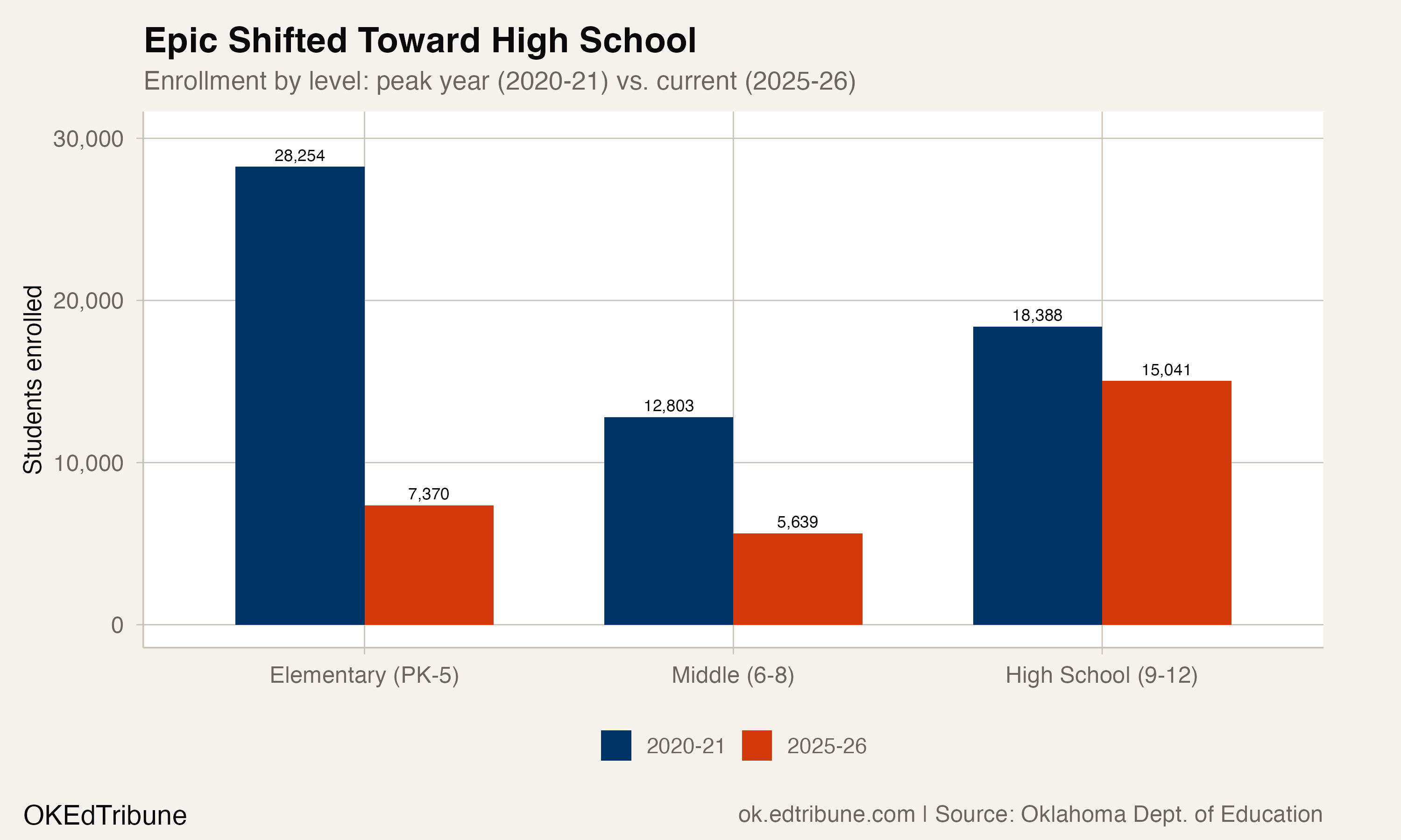 Grade-level comparison showing Epic's elementary enrollment collapsed from 28,254 to 7,370 while high school held relatively steady