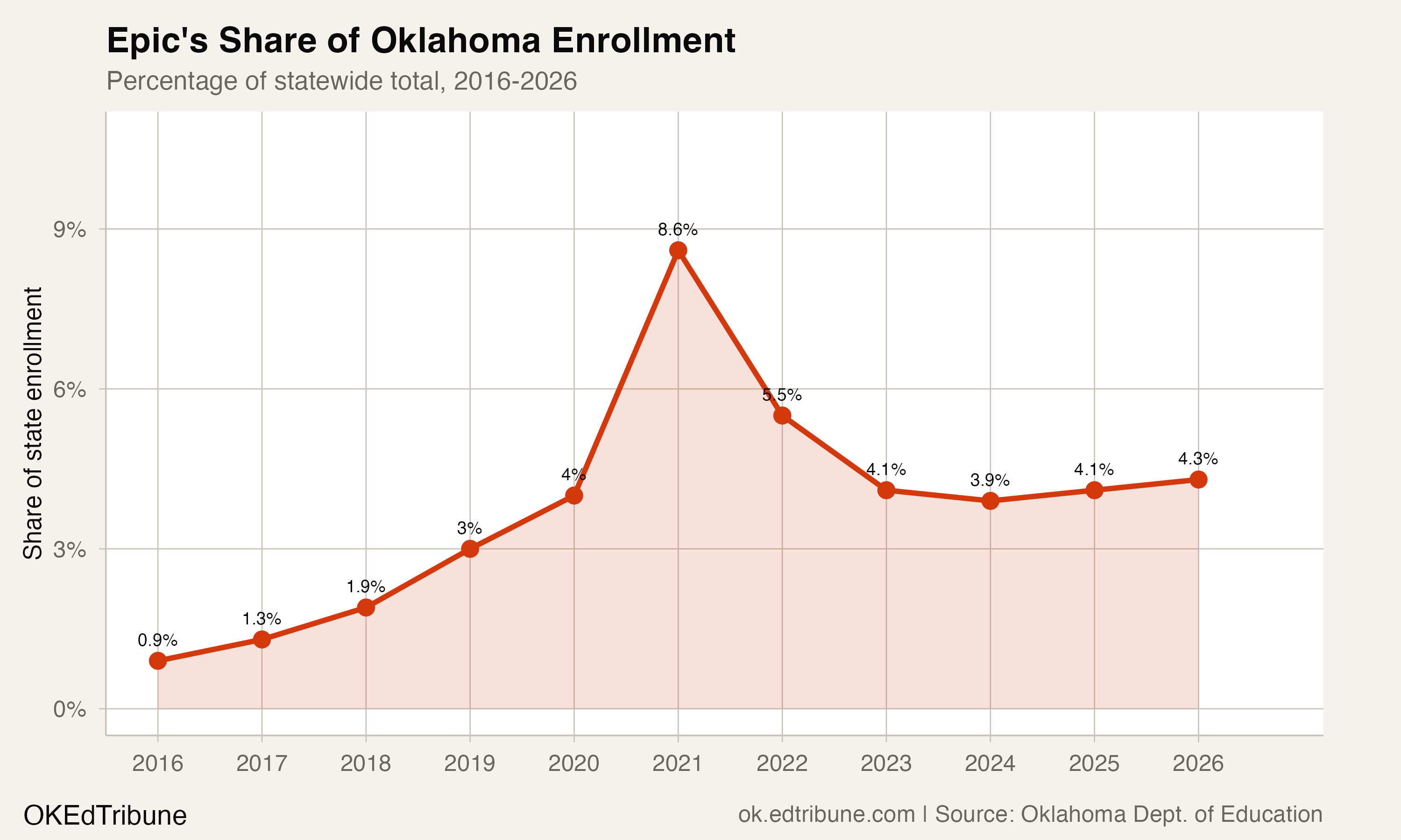 Epic's share of statewide enrollment rising to 8.6% then falling back to 4.3%