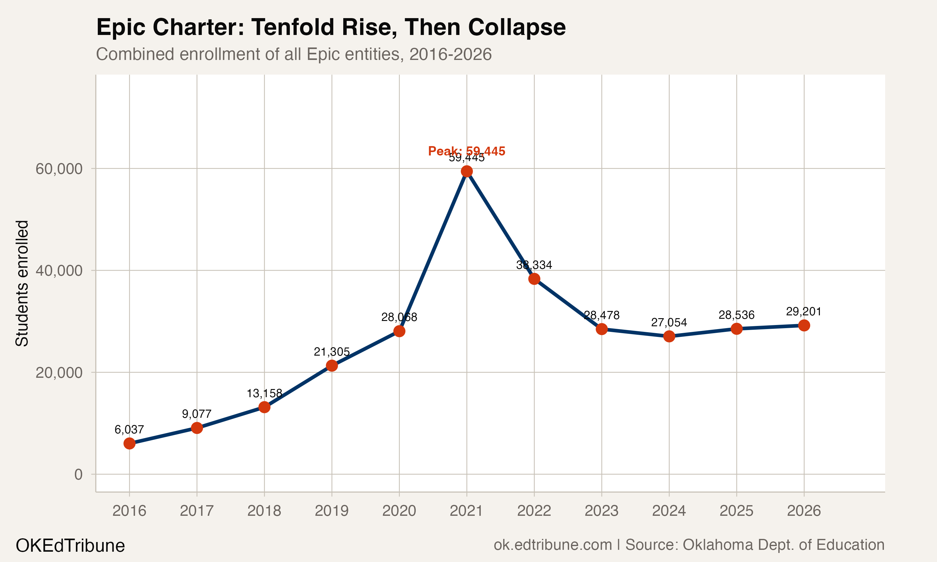 Epic Charter enrollment trajectory showing tenfold rise from 6,037 in 2016 to peak of 59,445 in 2021, then collapse to roughly 29,000