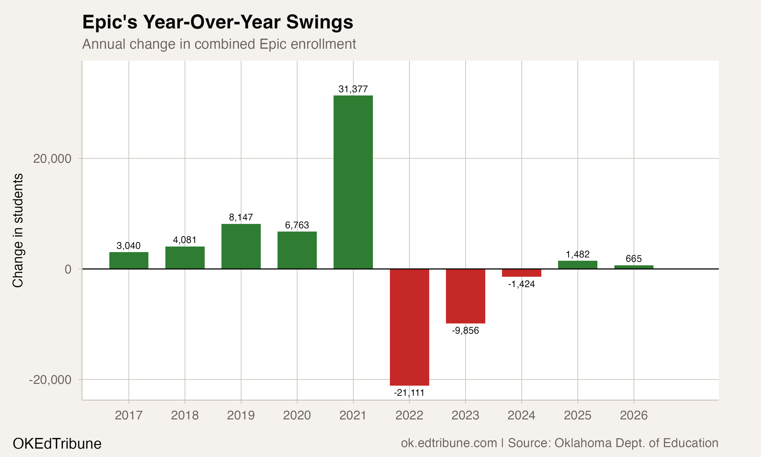 Year-over-year enrollment changes at Epic showing massive 31,377 gain in 2021 followed by losses of 21,111 and 9,856