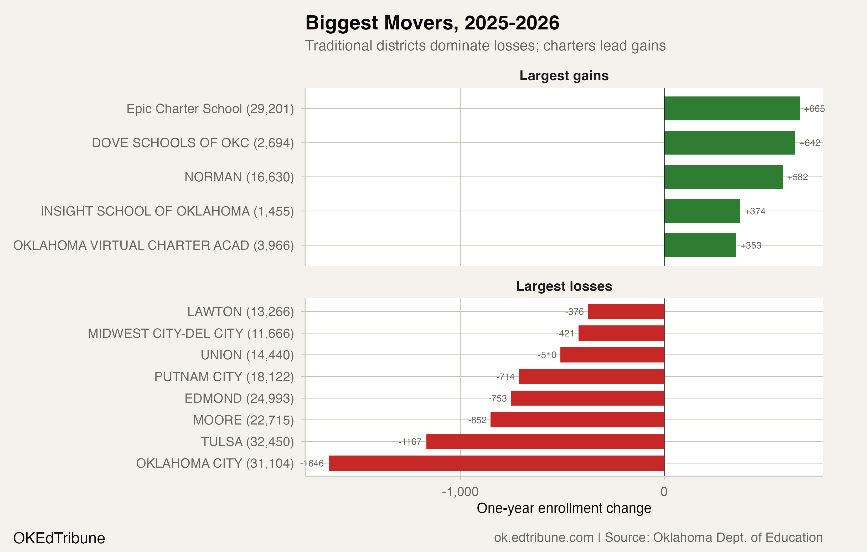 Biggest movers, 2025-2026