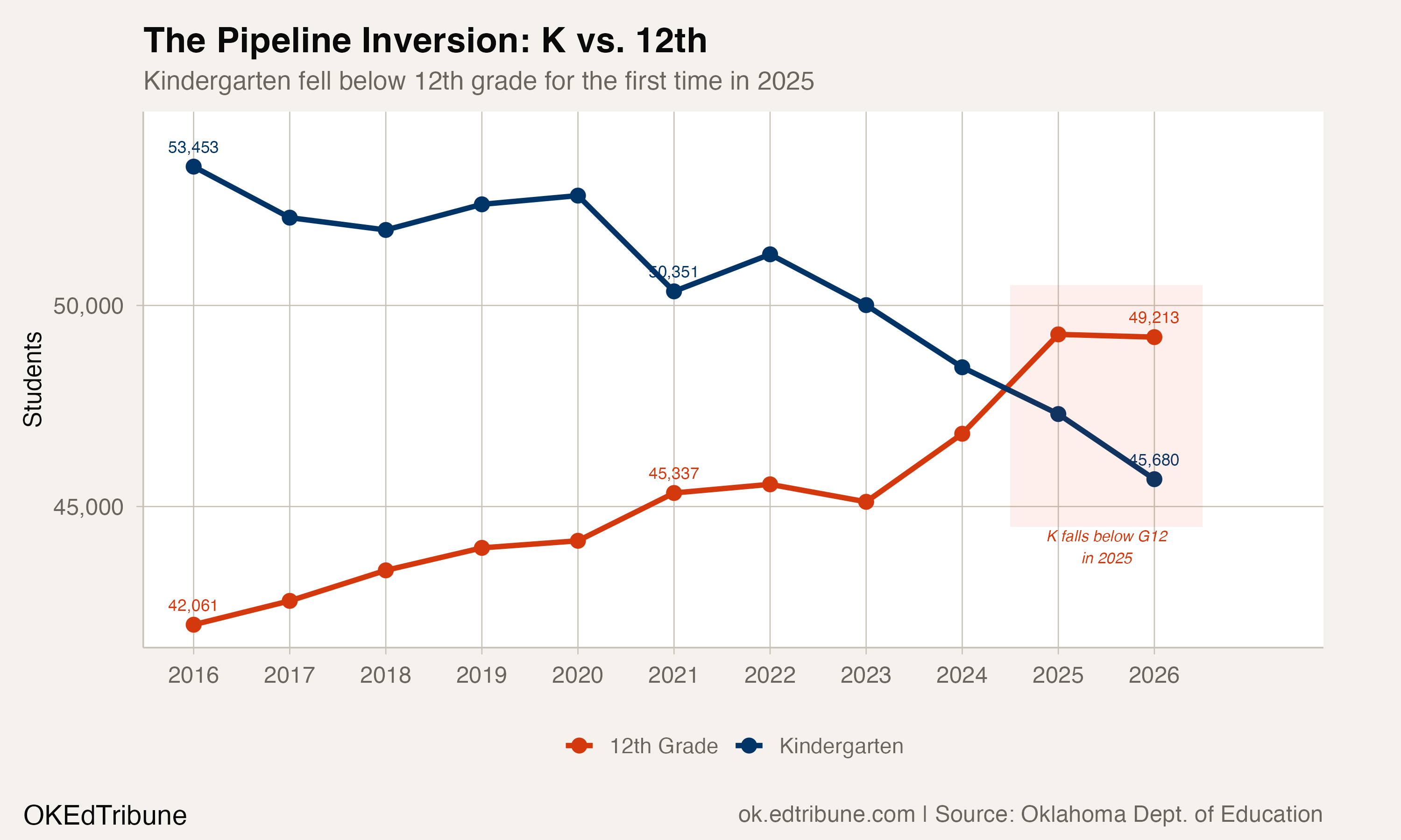 Kindergarten vs. 12th grade enrollment