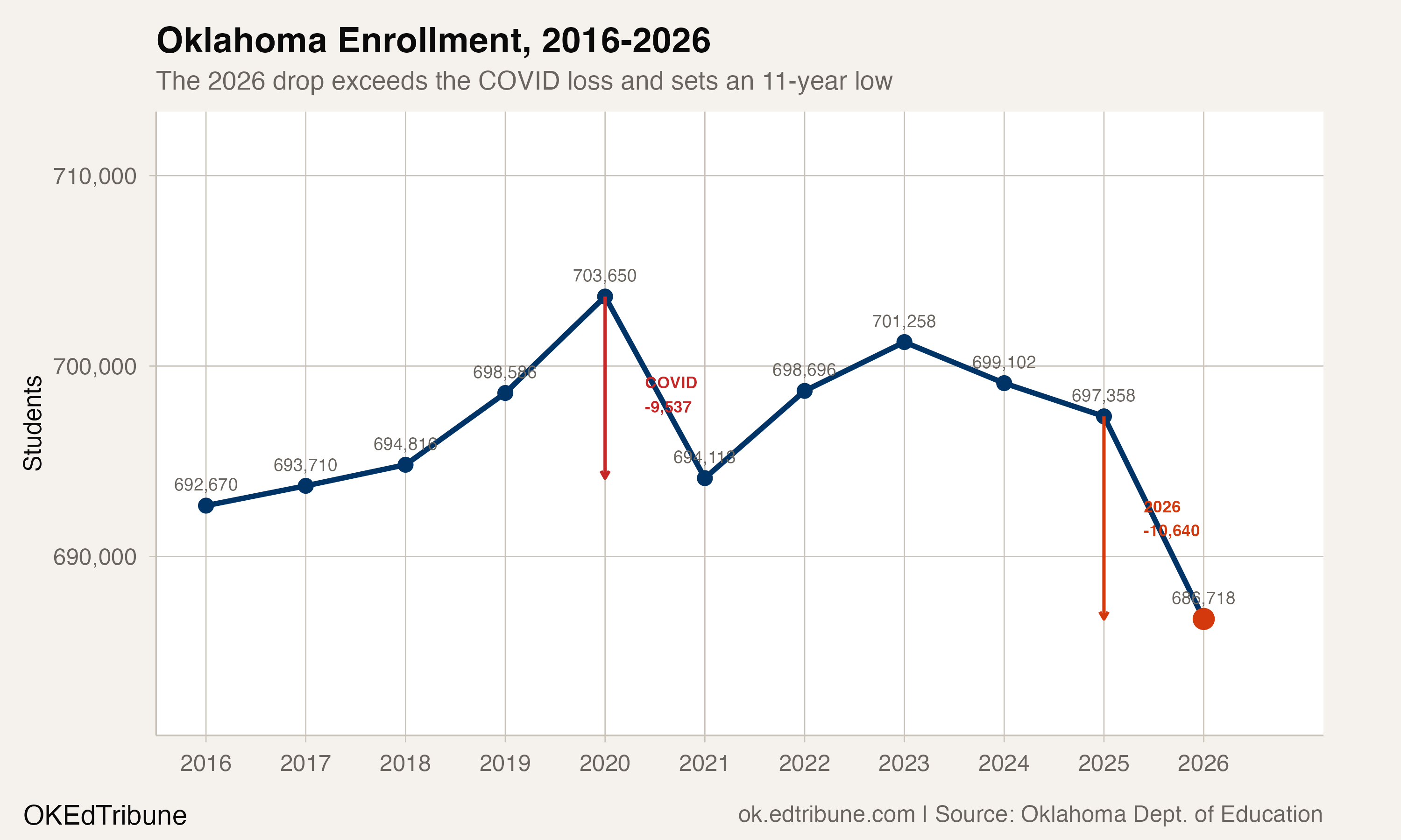 Oklahoma enrollment, 2016-2026