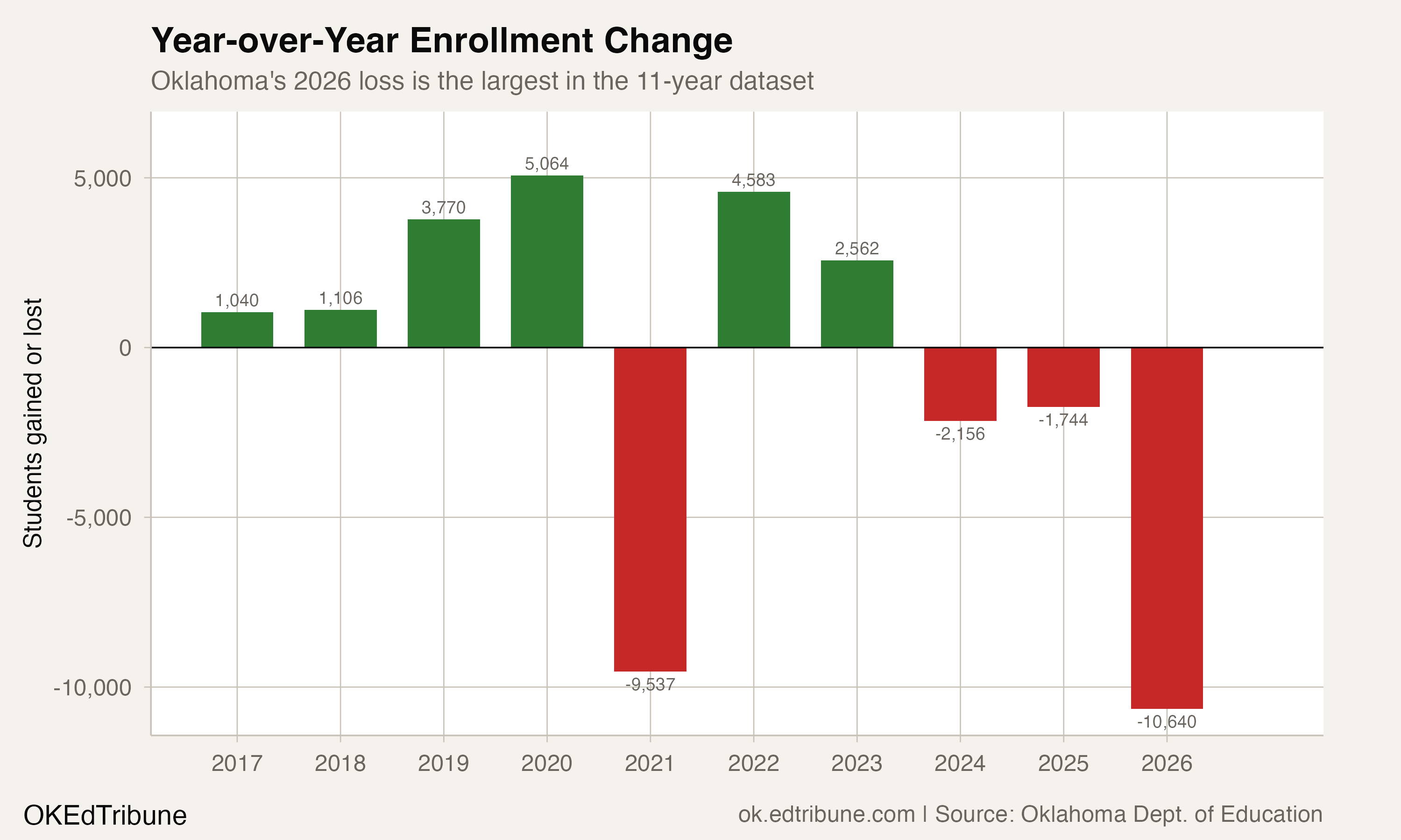 Oklahoma Lost More Students This Year Than During COVID