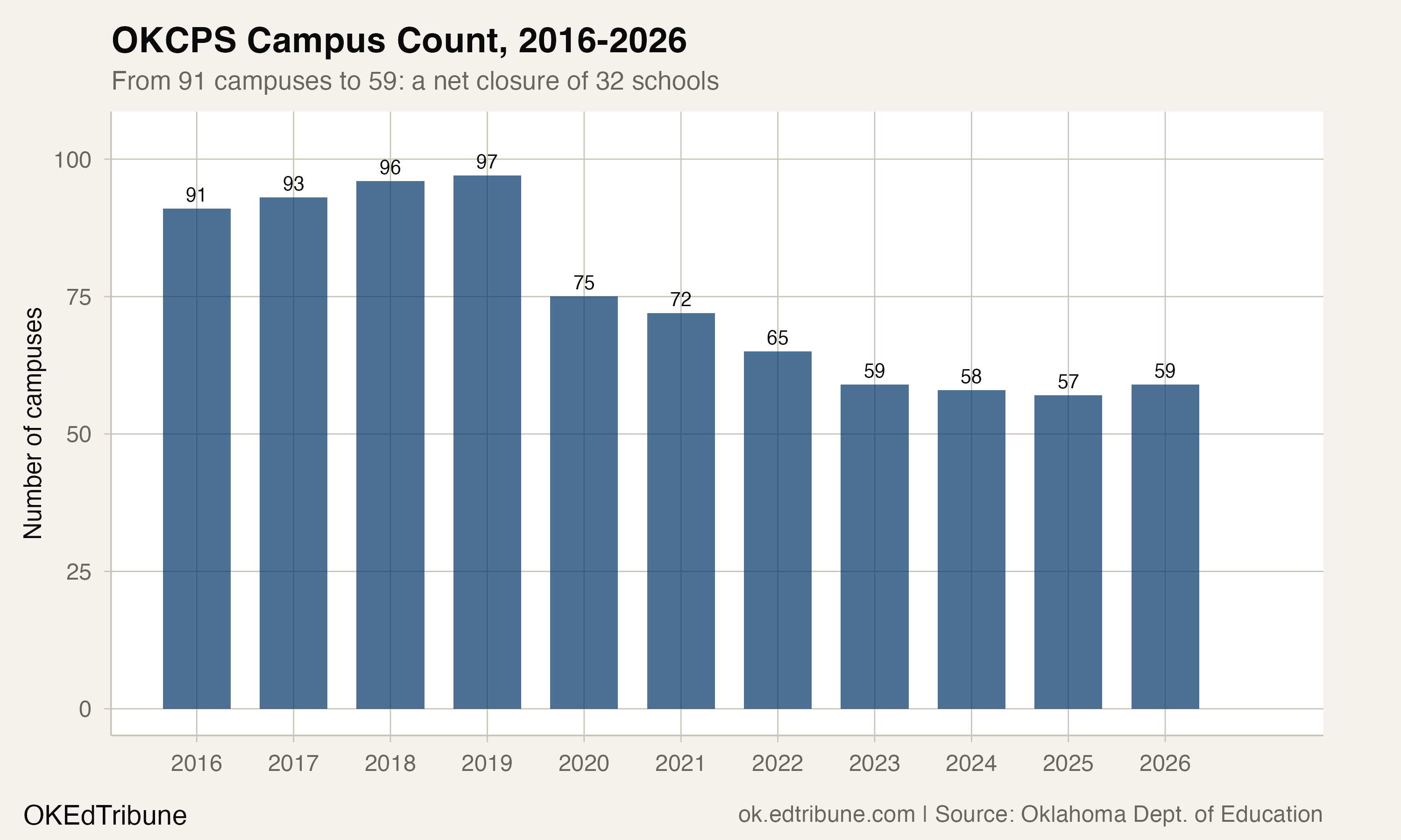 OKCPS Campus Count, 2016-2026