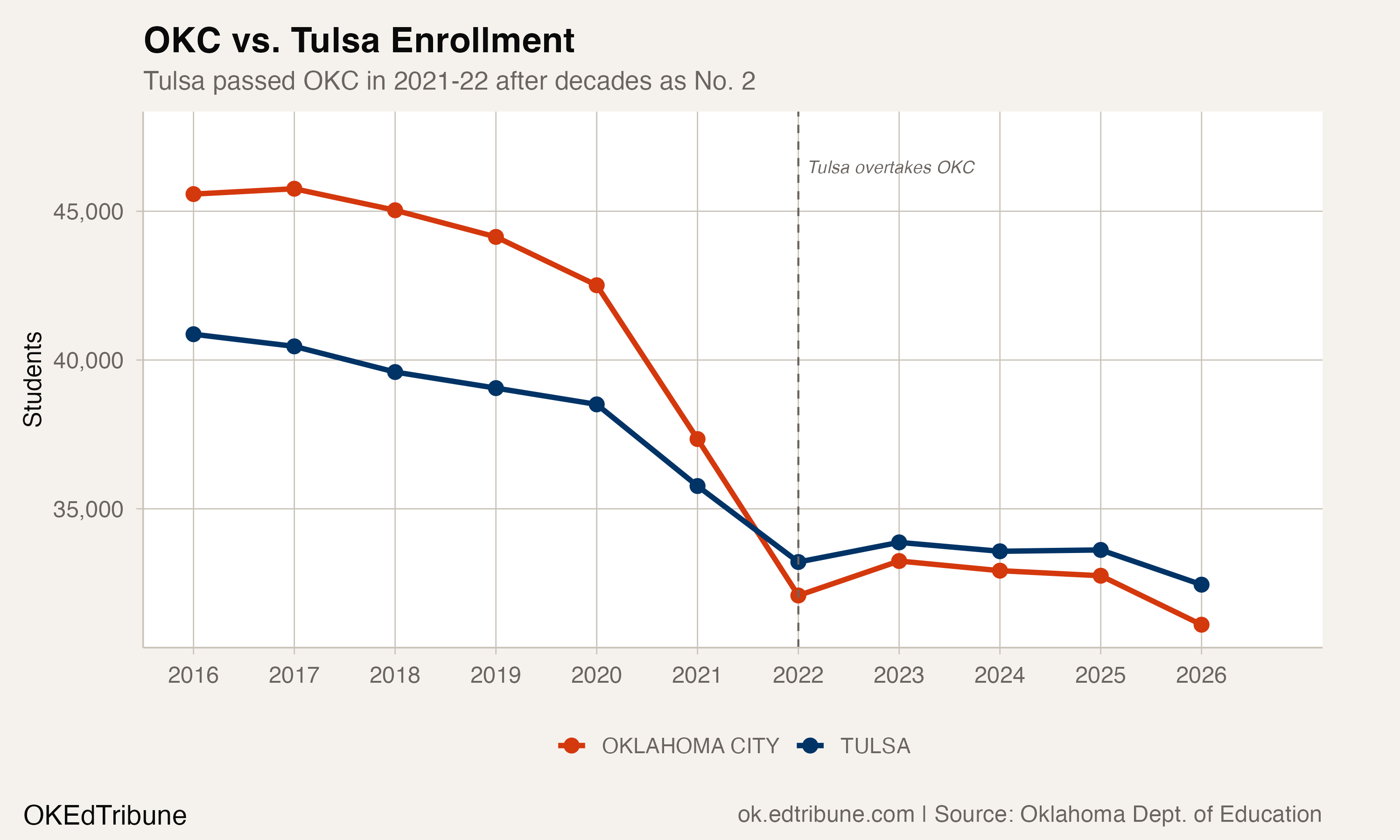 OKC vs. Tulsa Enrollment