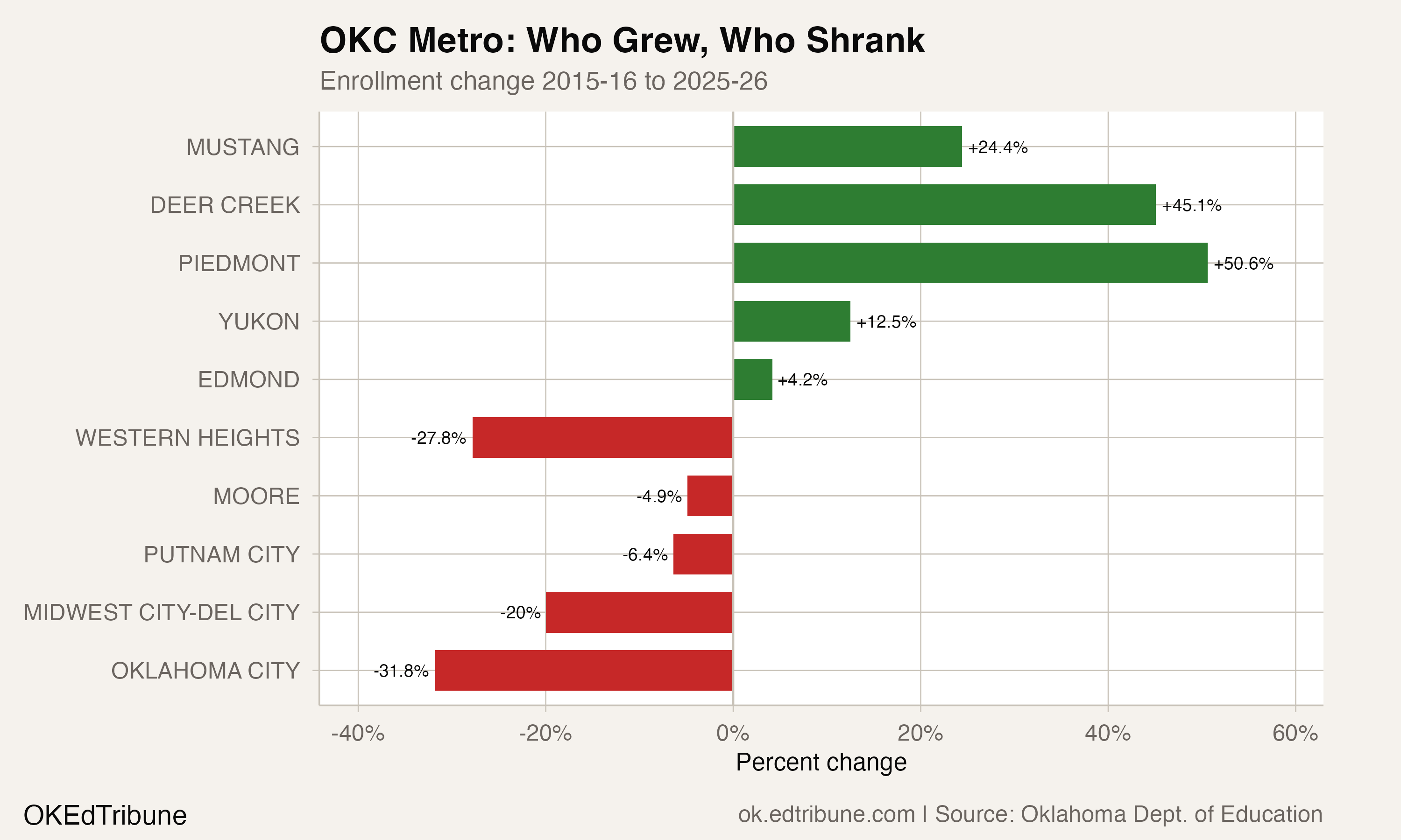 Oklahoma City Lost Nearly a Third of Its Students in a Decade