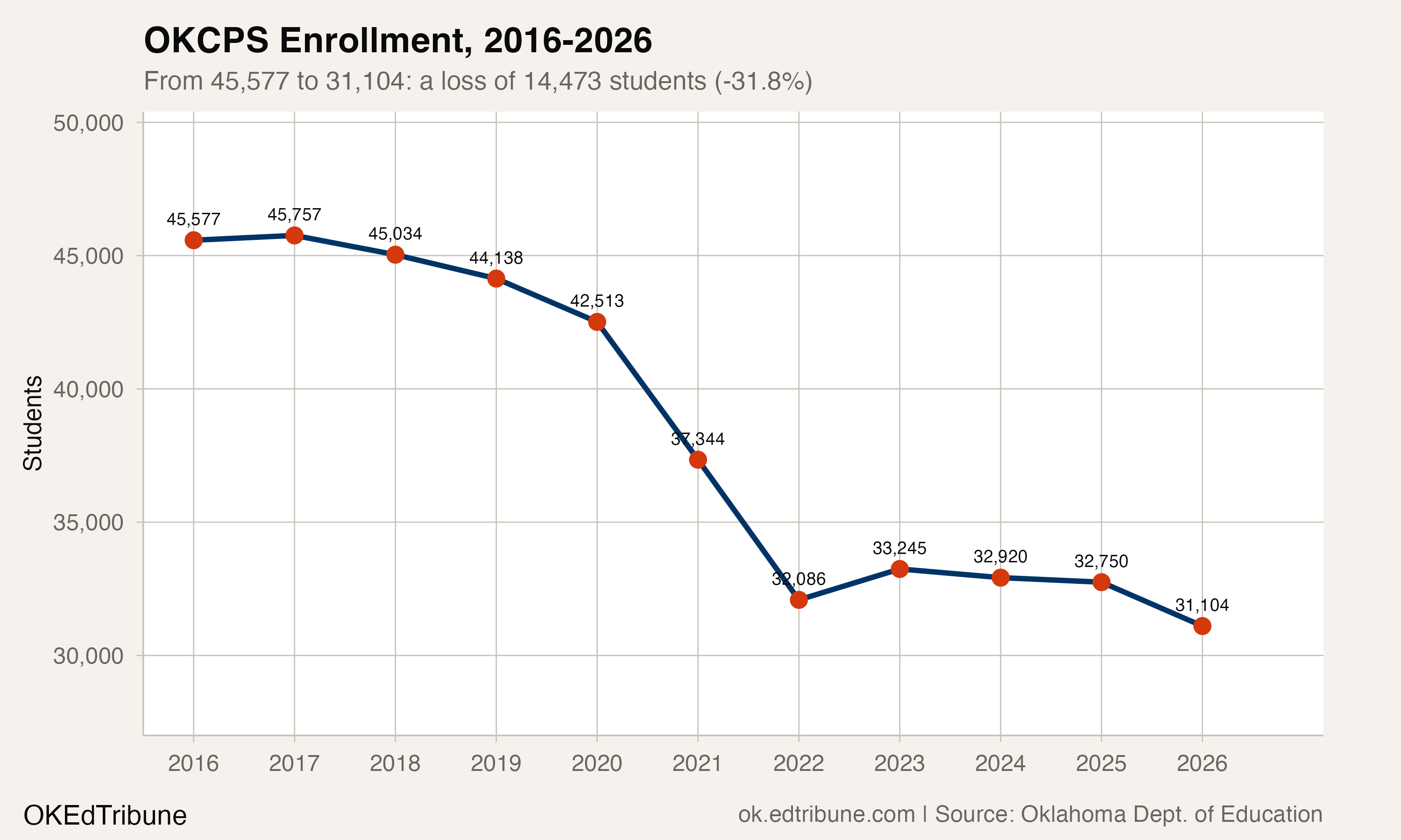 OKCPS Enrollment, 2016-2026
