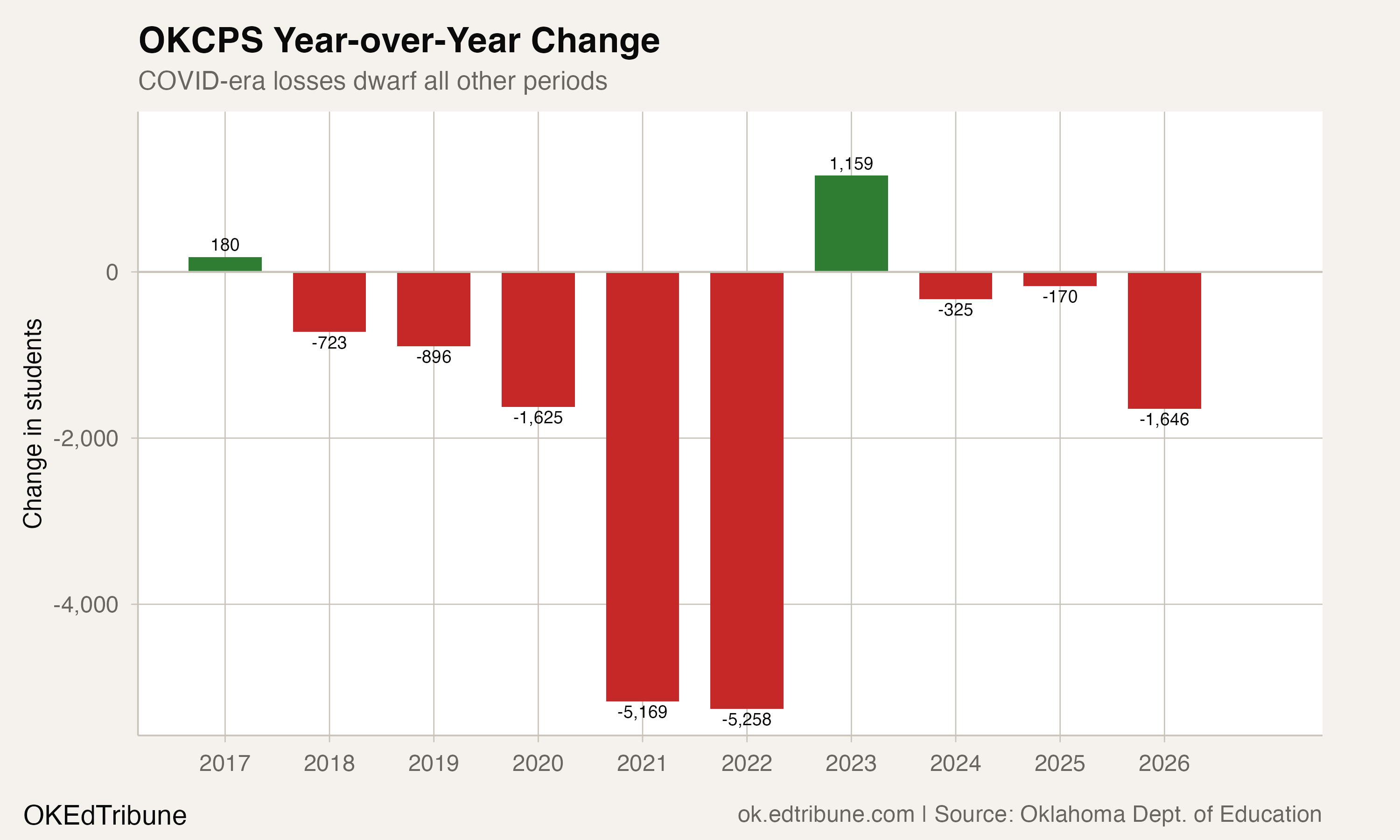 OKCPS Year-over-Year Change