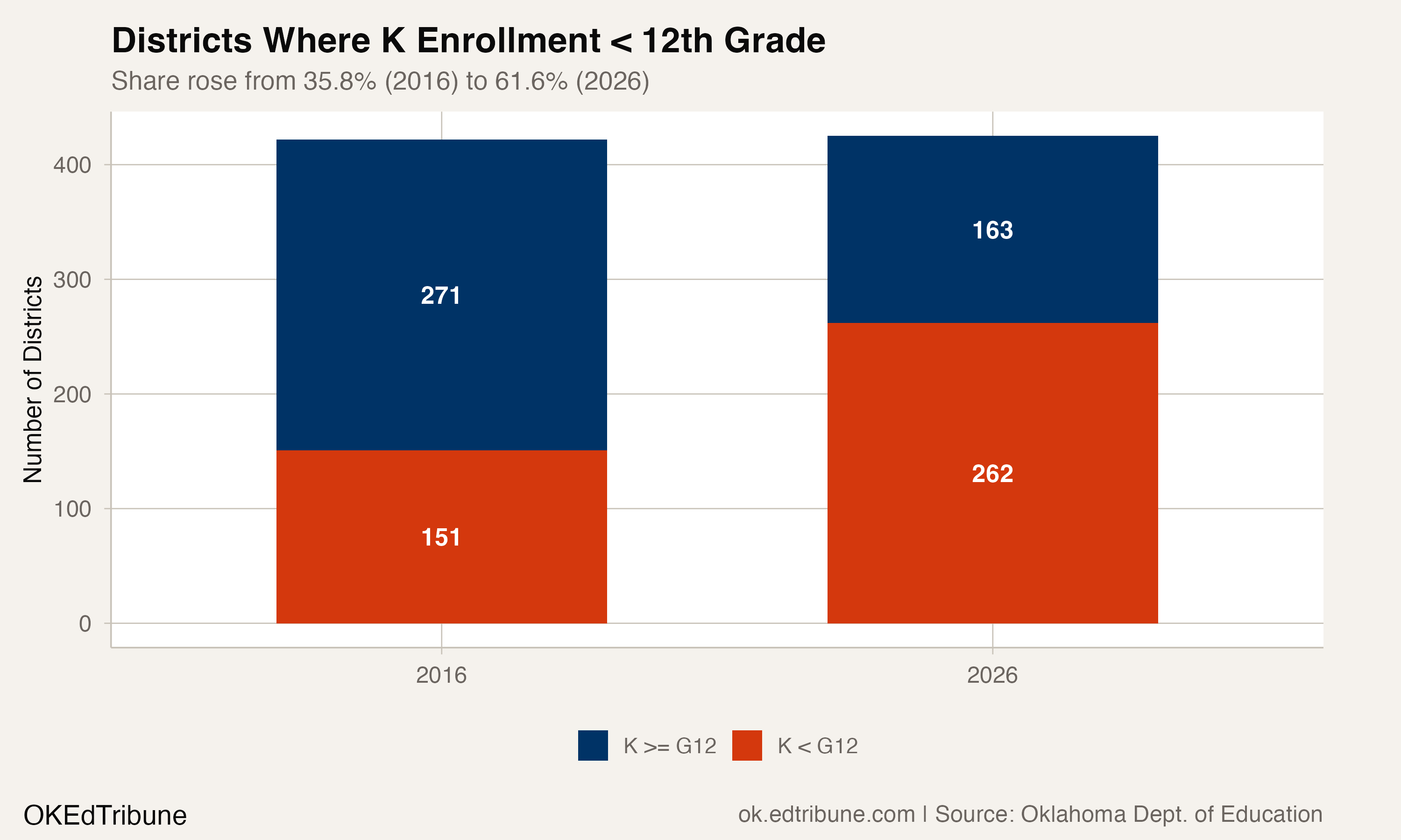Districts where kindergarten enrollment is below 12th grade