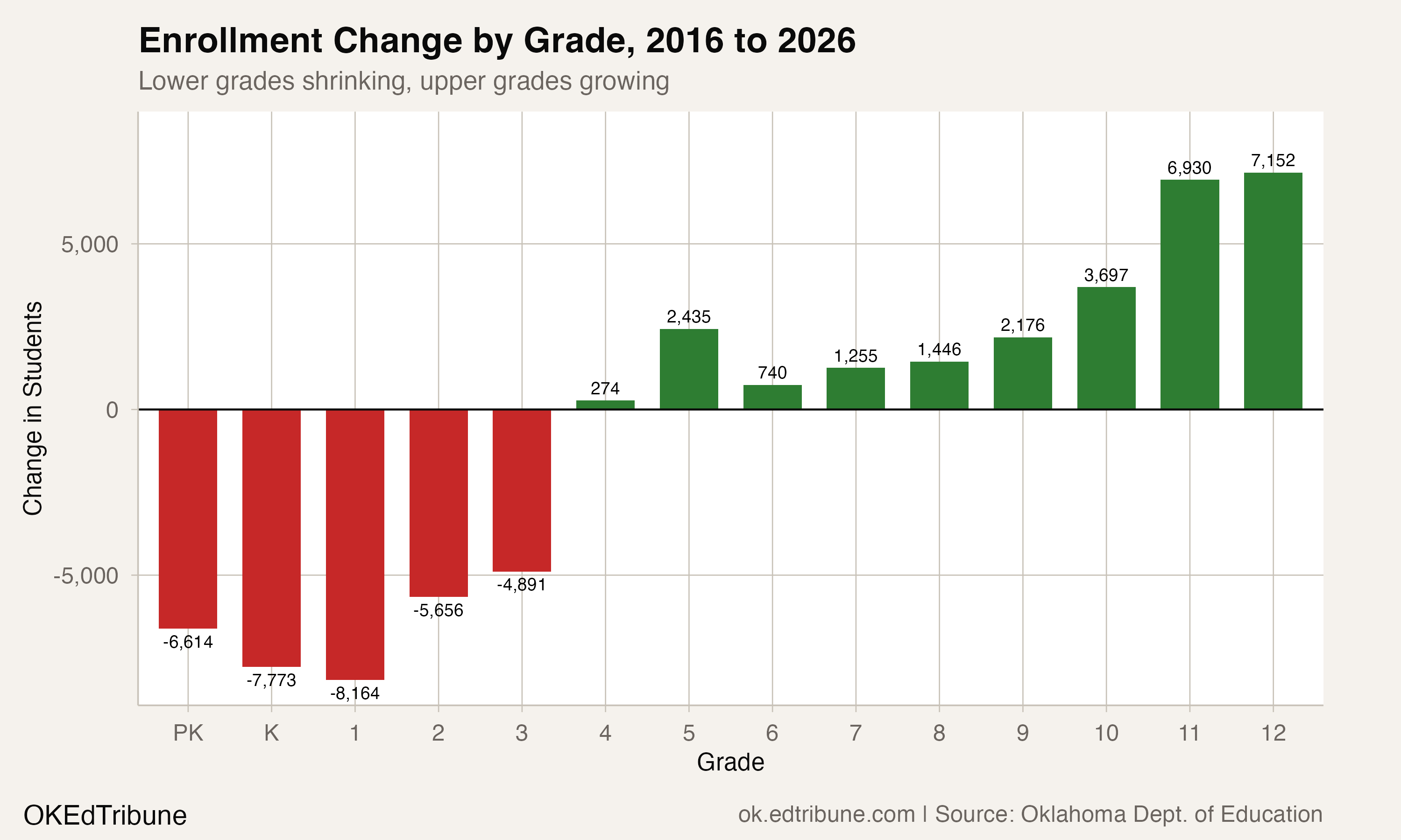 Enrollment change by grade, 2016 to 2026
