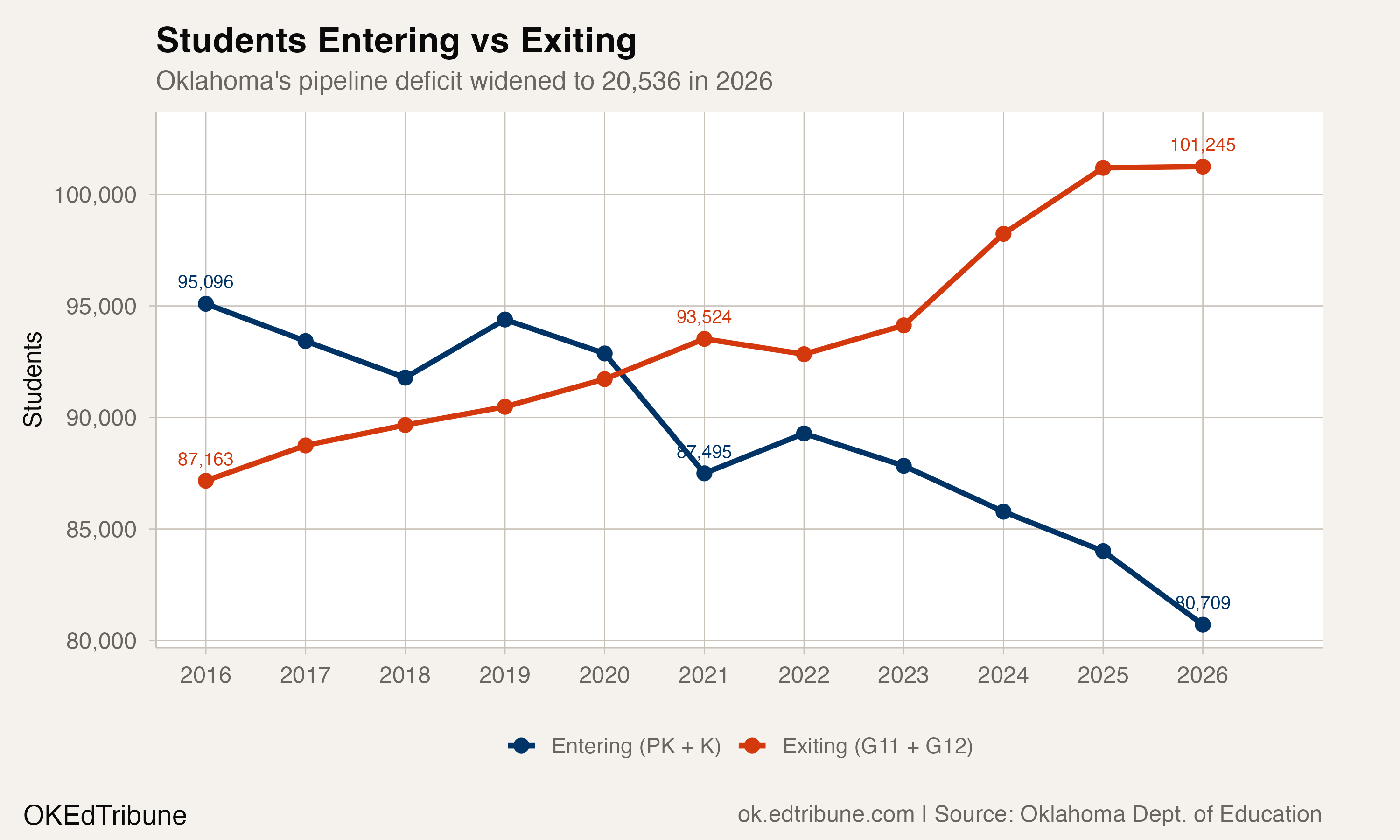 Students entering vs exiting the pipeline, 2016-2026