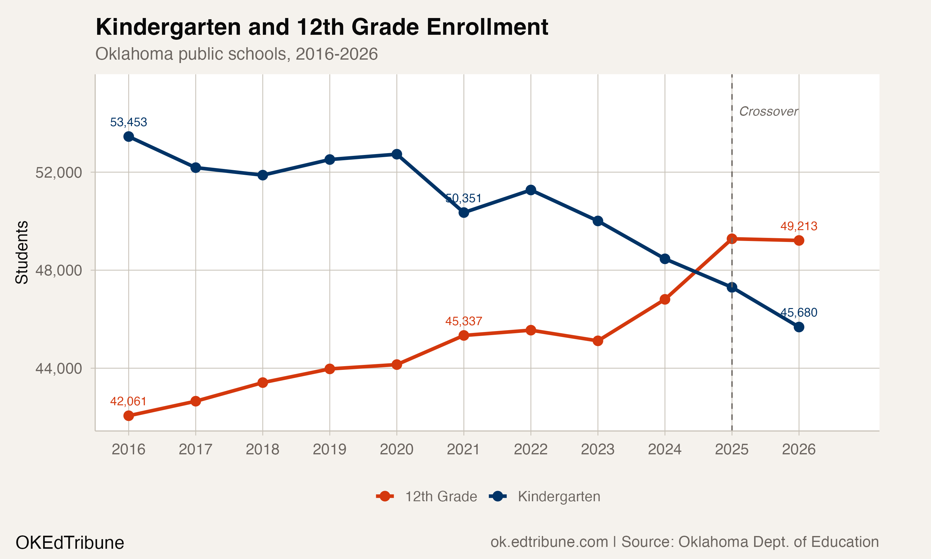Kindergarten and 12th grade enrollment, 2016-2026