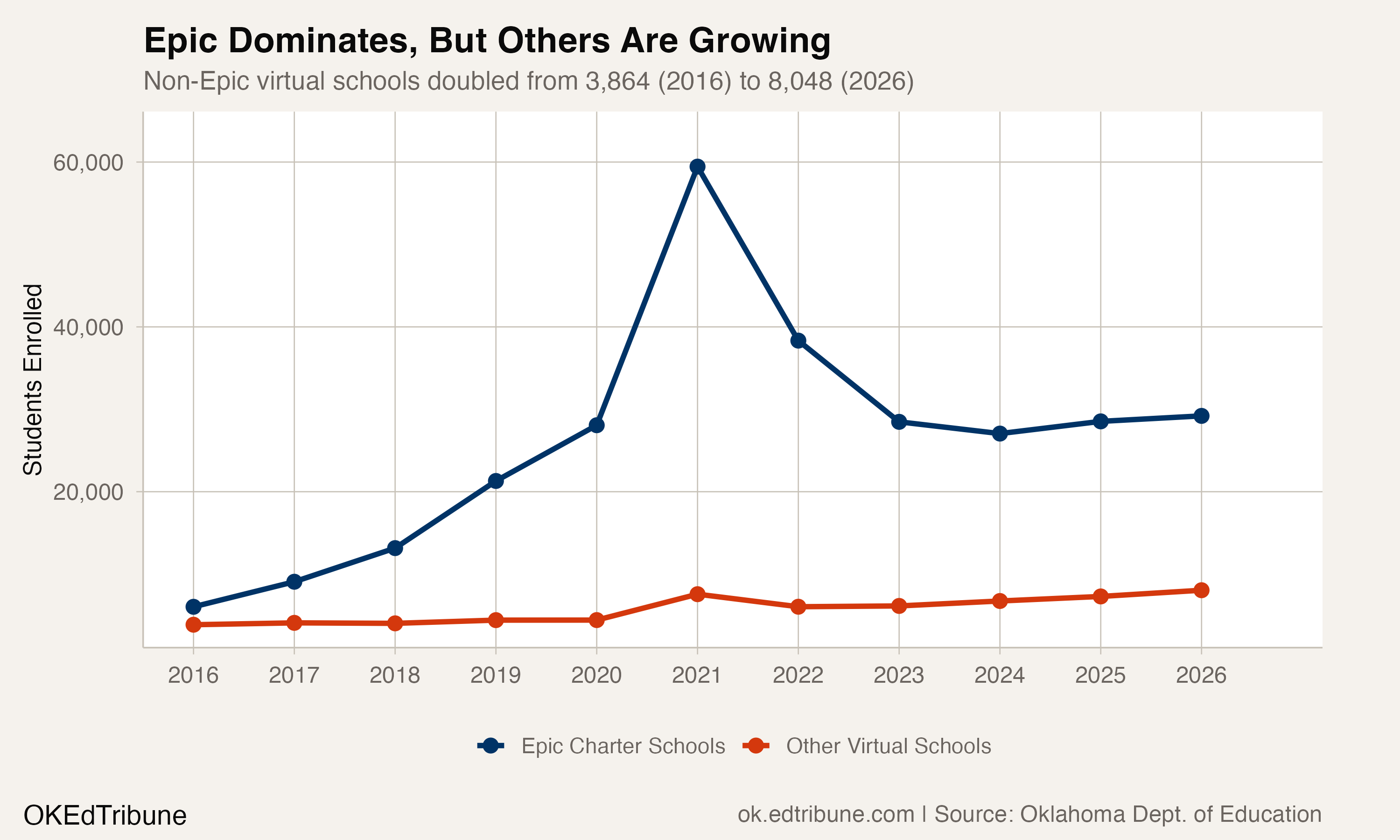 Oklahoma's Virtual Schools Now Enroll More Students Than Any District Except Two