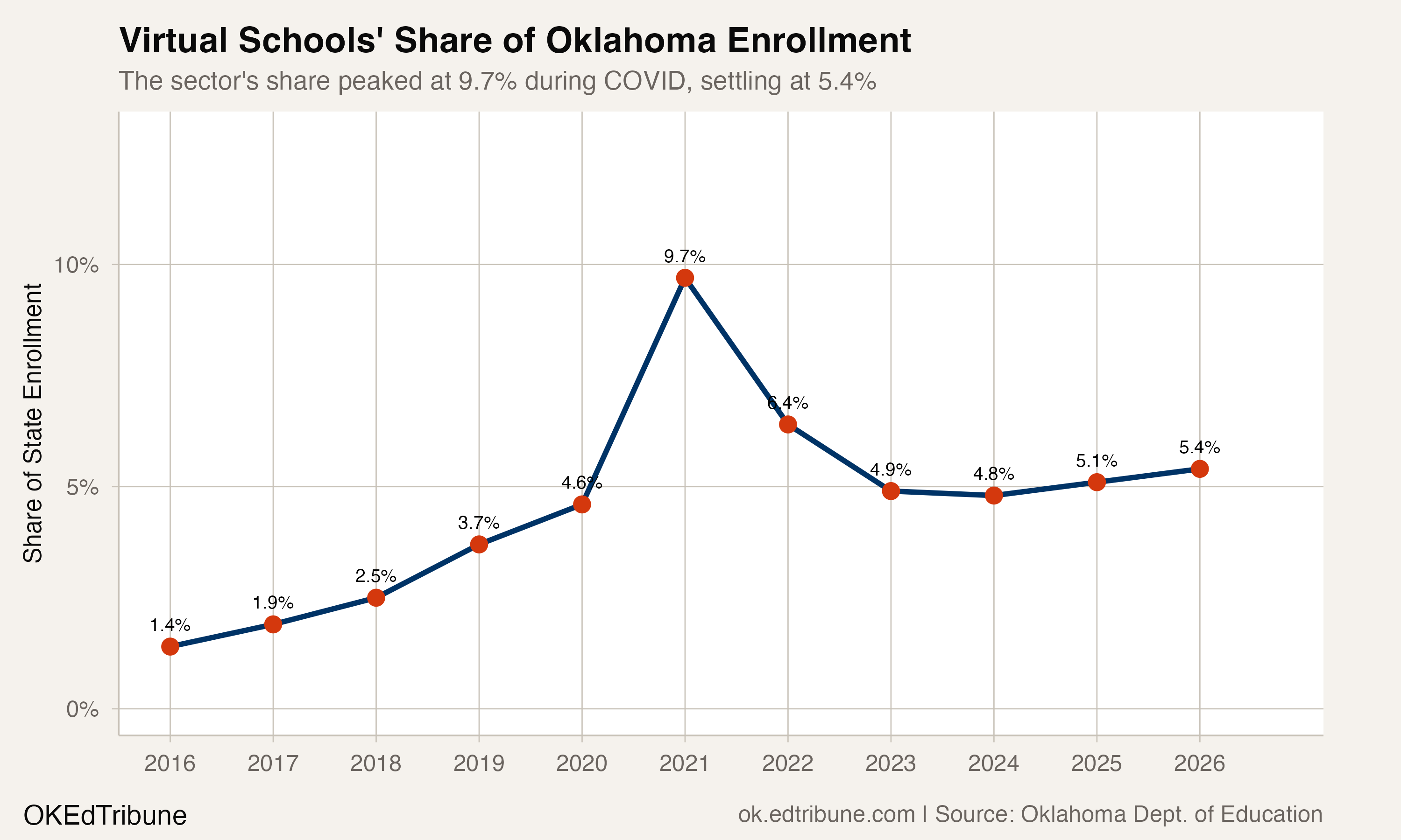 Virtual sector share of state enrollment over time