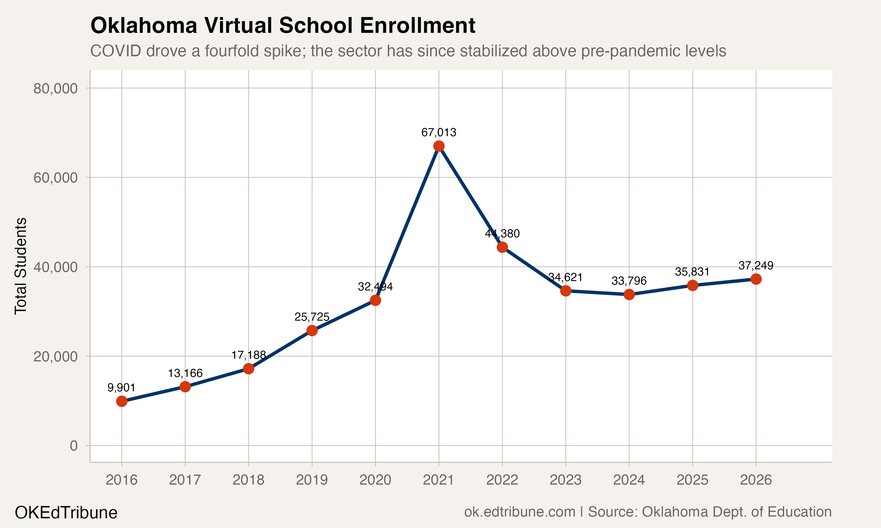 Virtual sector enrollment trend, 2016-2026