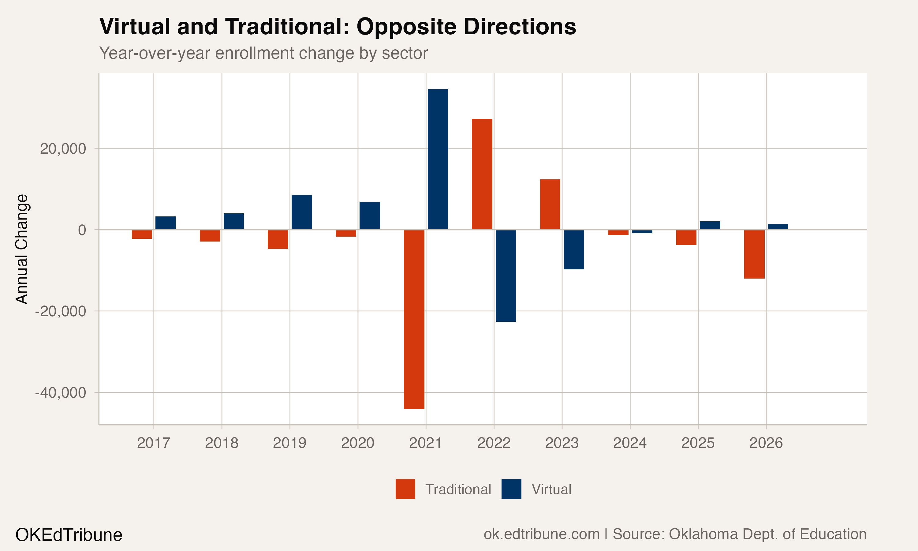 Year-over-year enrollment change by sector