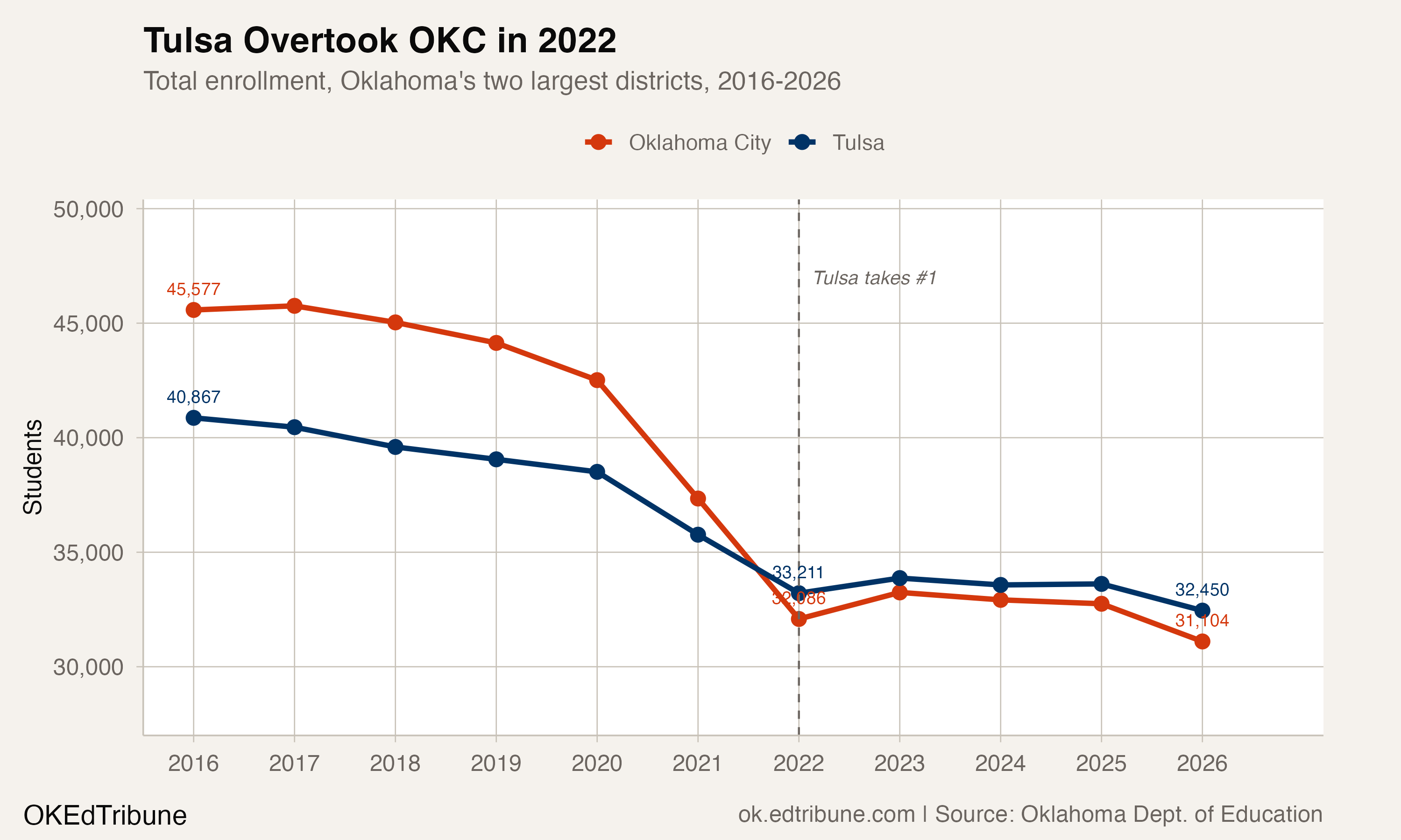 Tulsa overtook OKC in 2022