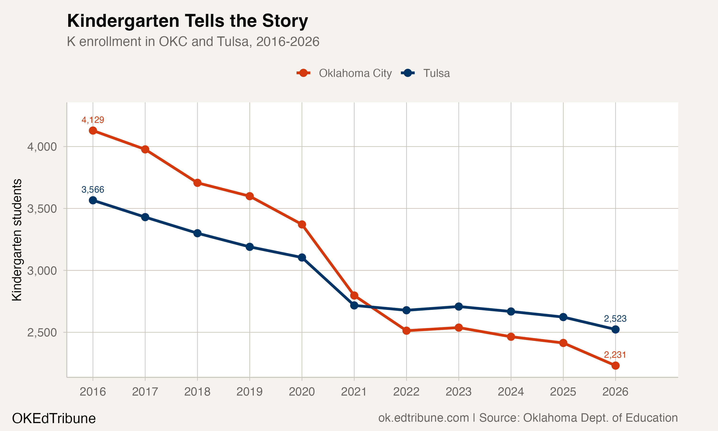 Kindergarten enrollment
