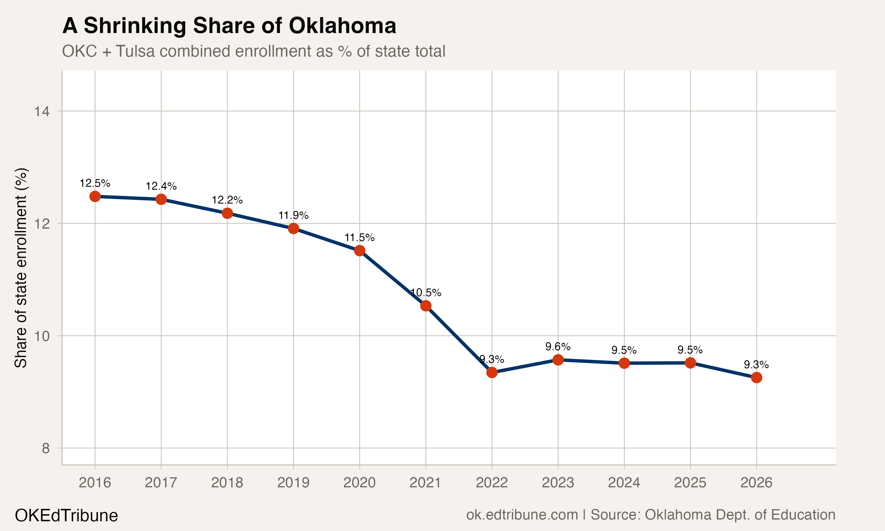 Tulsa Is Now Oklahoma's Largest District. Both It and OKC Are at All-Time Lows.
