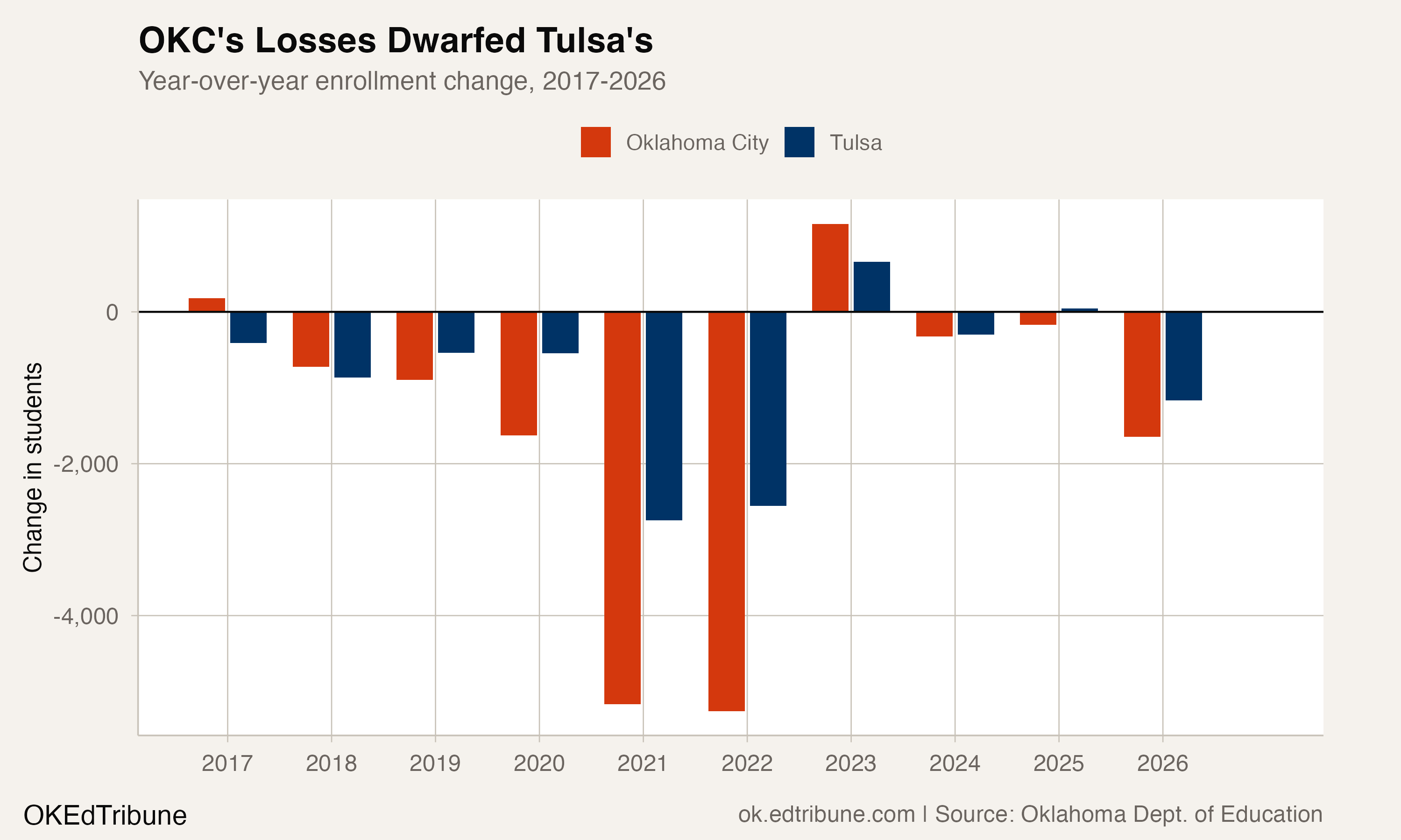 Year-over-year enrollment changes