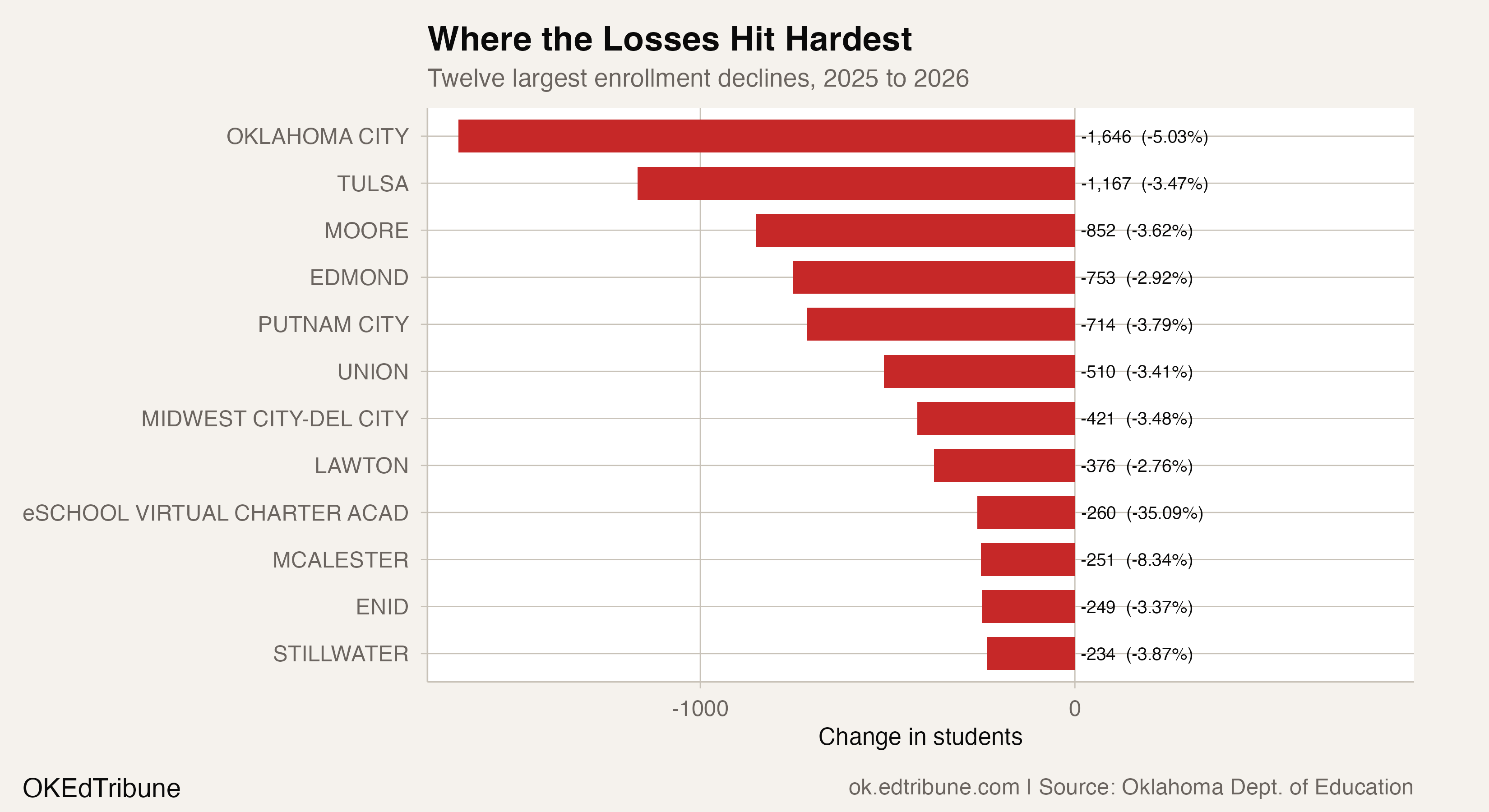 Top 12 enrollment declines