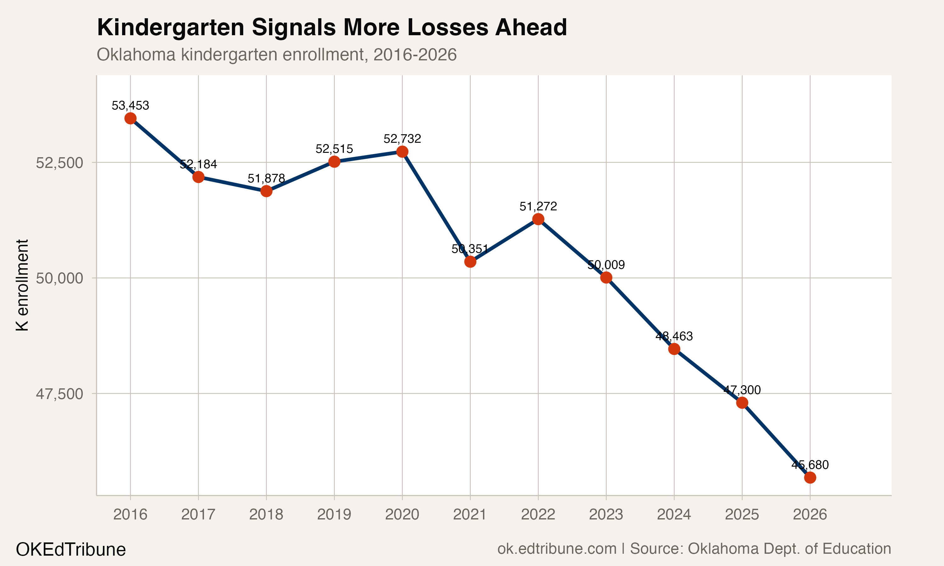 Kindergarten enrollment trend