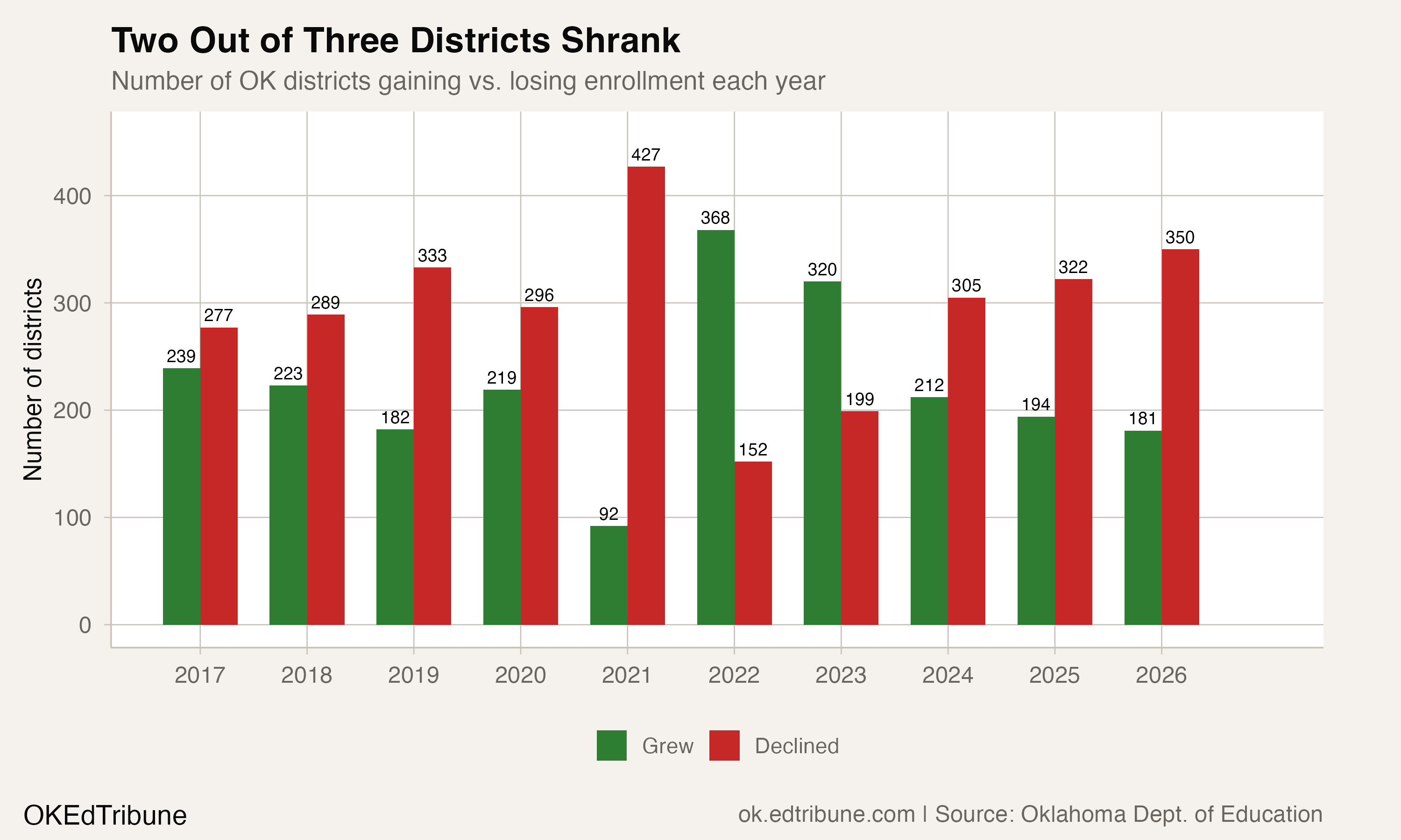 Two of Three Oklahoma Districts Lost Students This Year