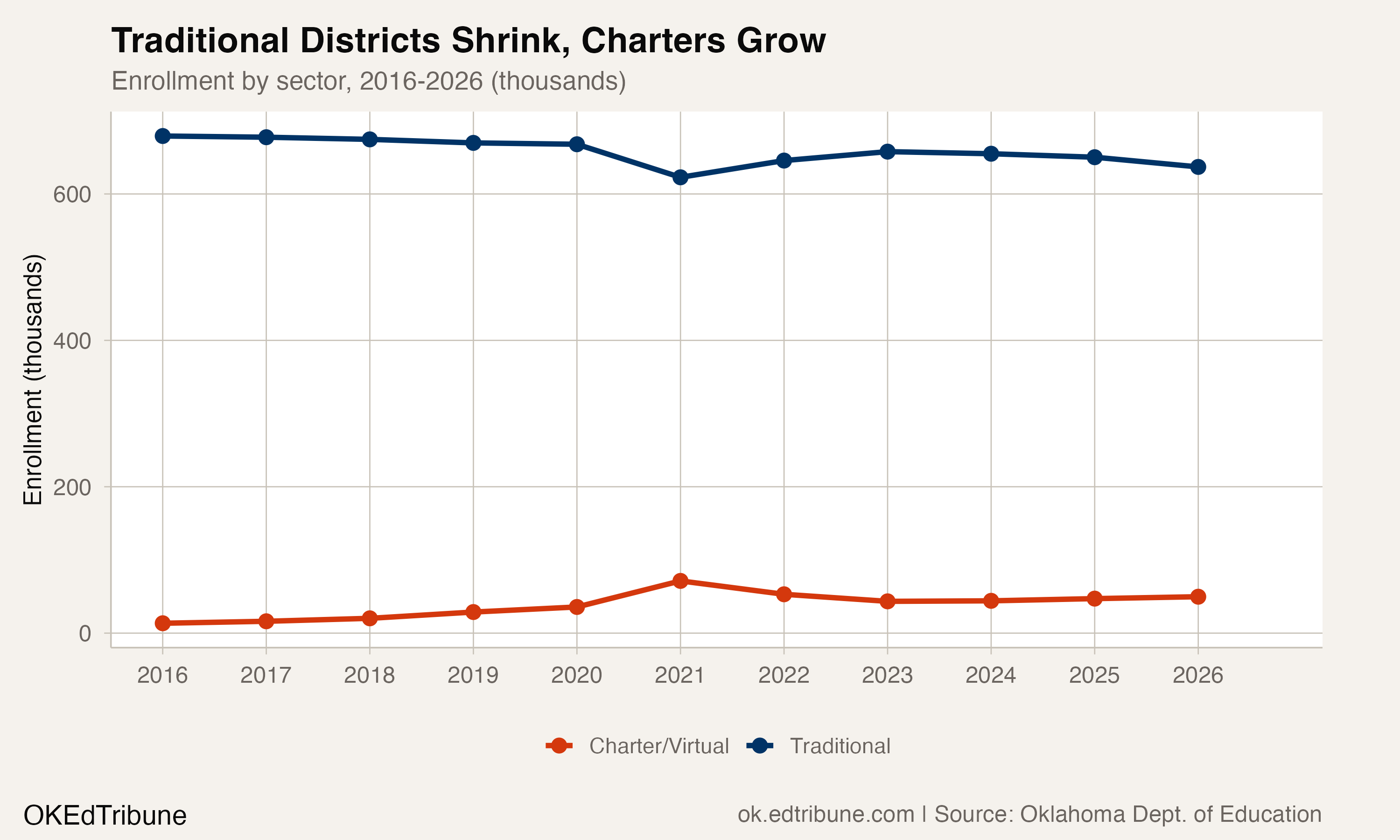 Sector enrollment trends