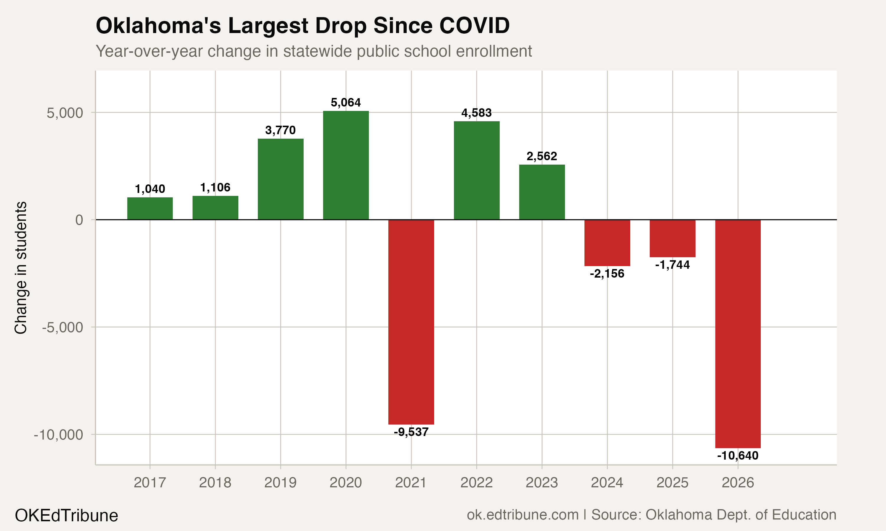 Year-over-year change in Oklahoma enrollment