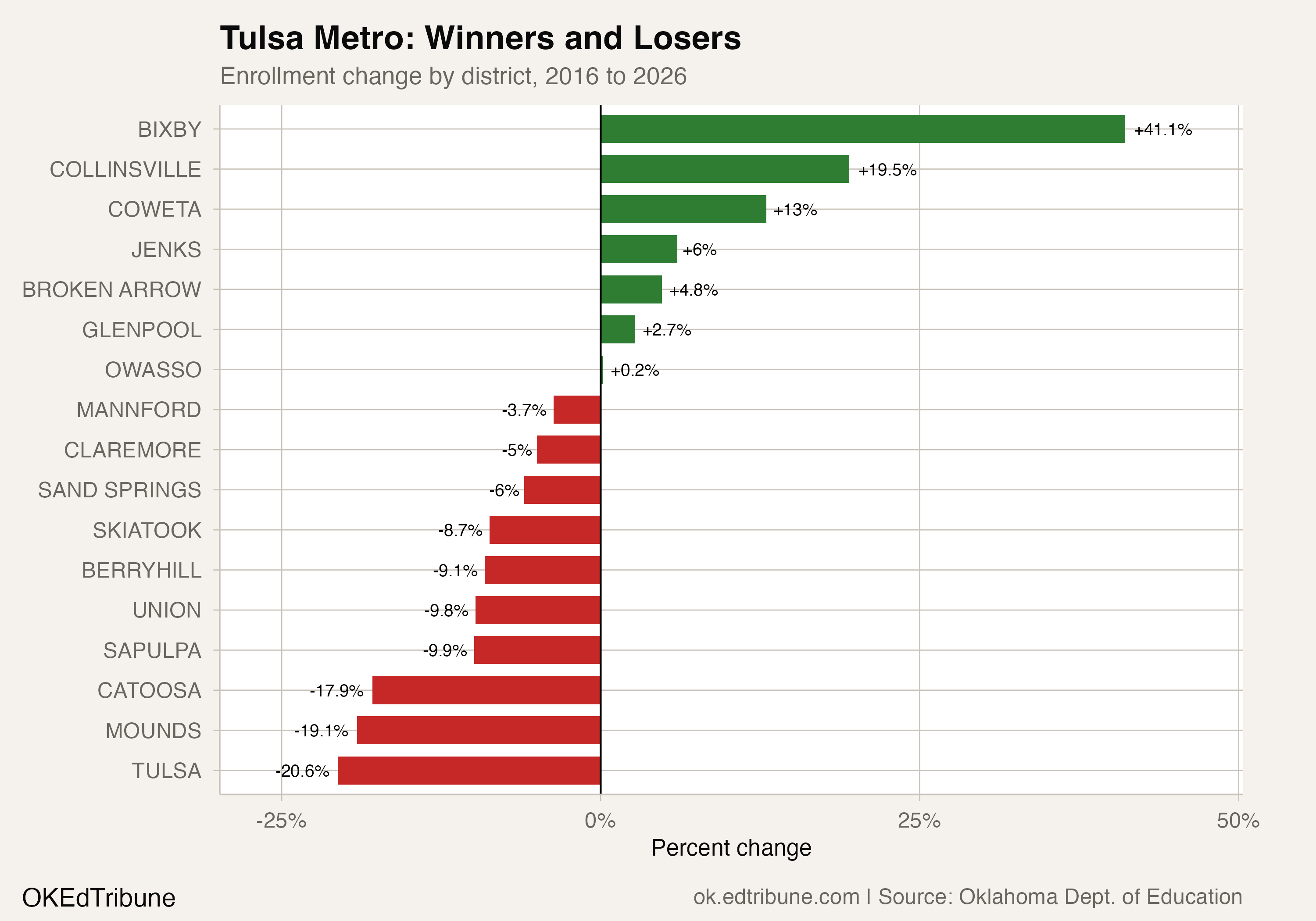 Bixby Grew 41% While Tulsa Lost a Fifth of Its Students
