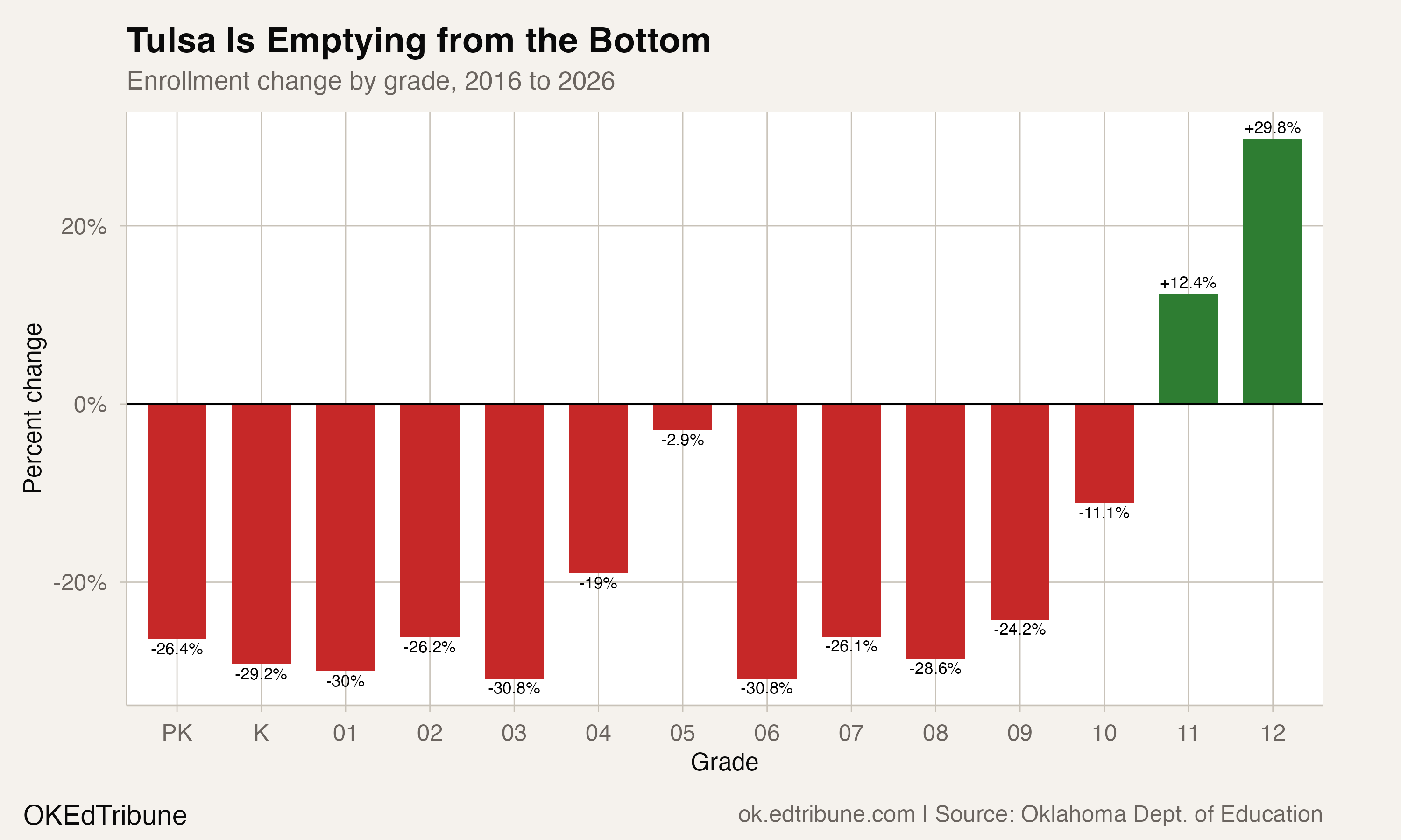 Tulsa Is Emptying from the Bottom