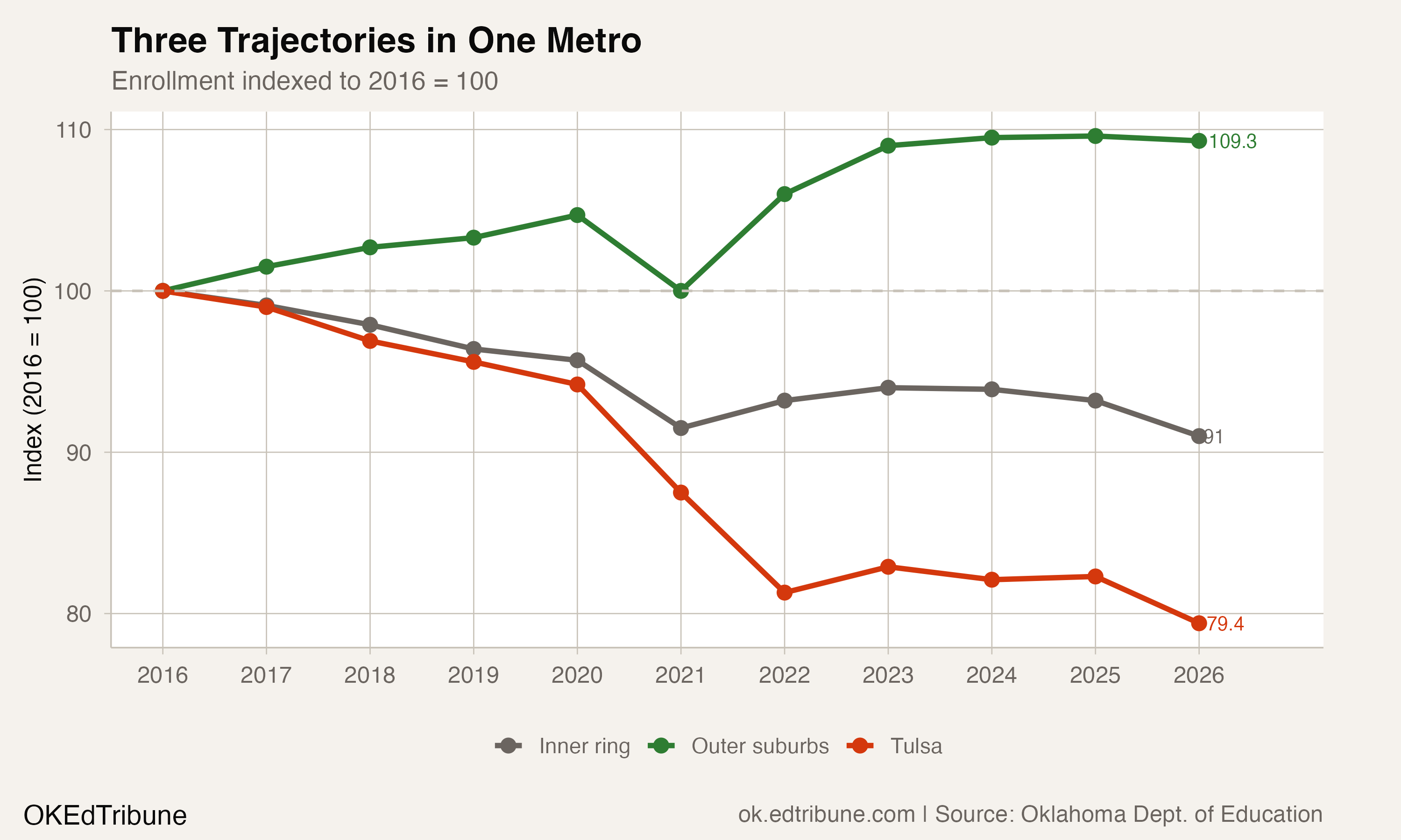 Three Trajectories in One Metro