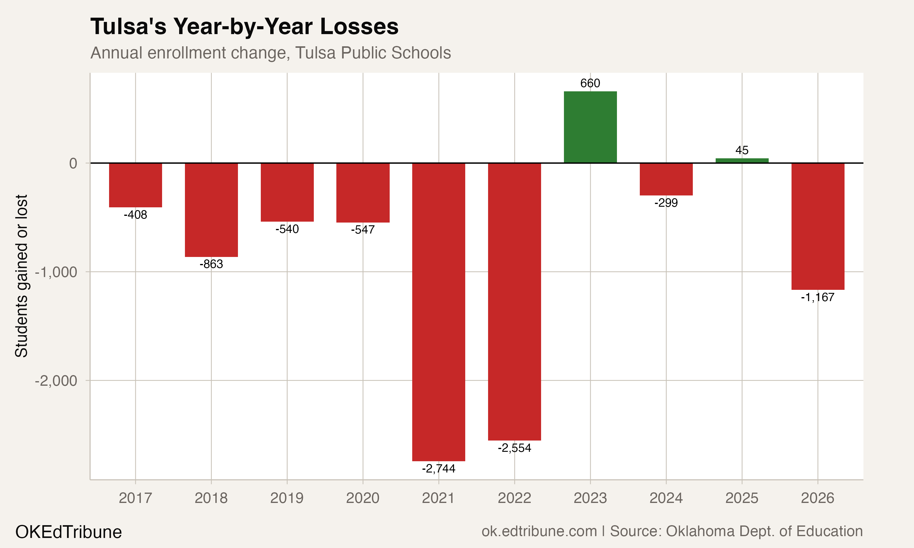 Tulsa's Year-by-Year Losses