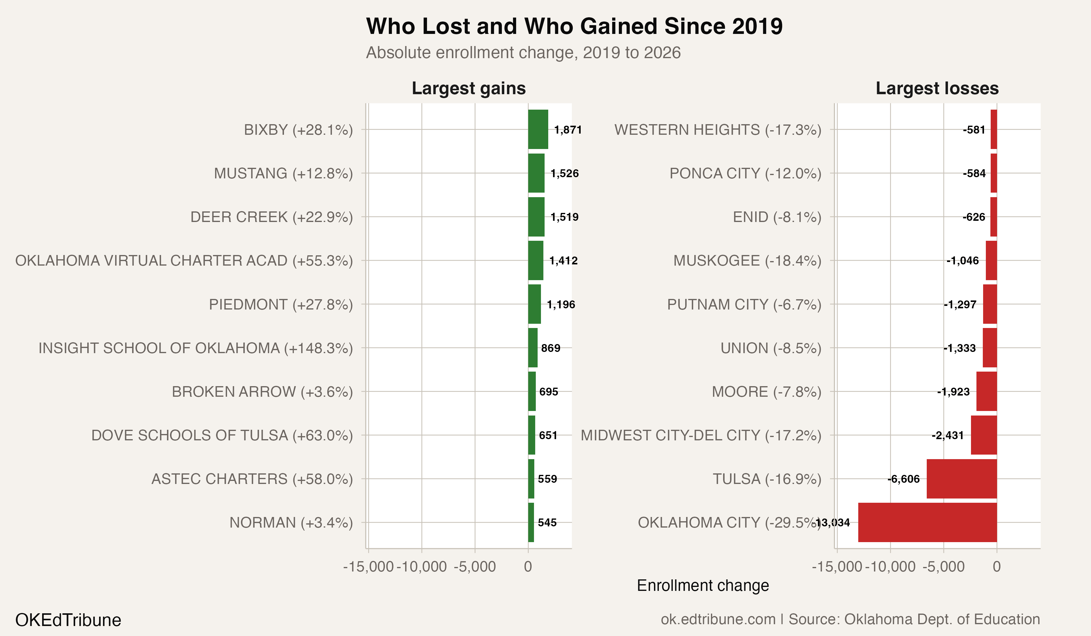 Top gaining and losing districts since 2019