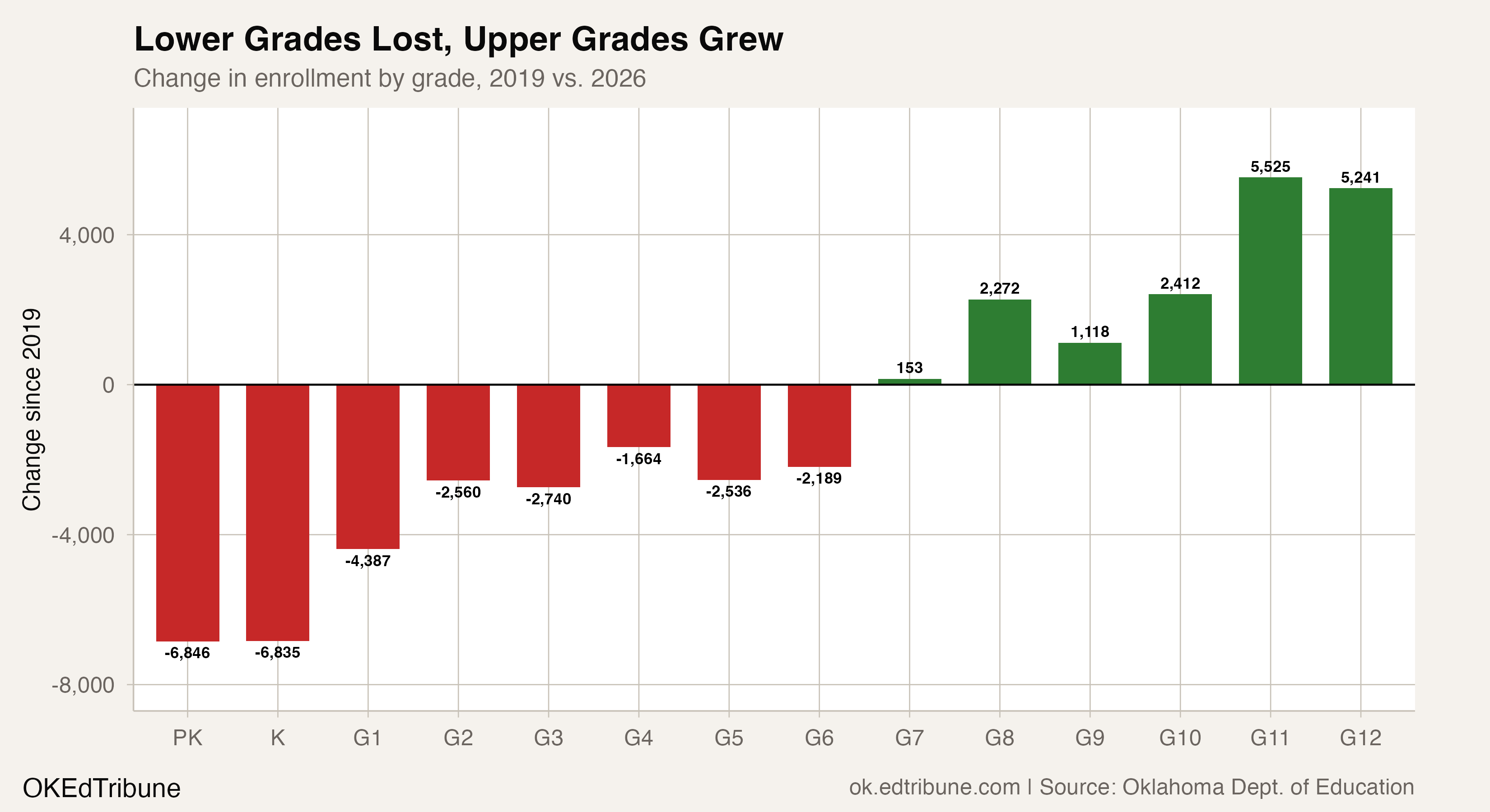 Grade-level enrollment changes since 2019