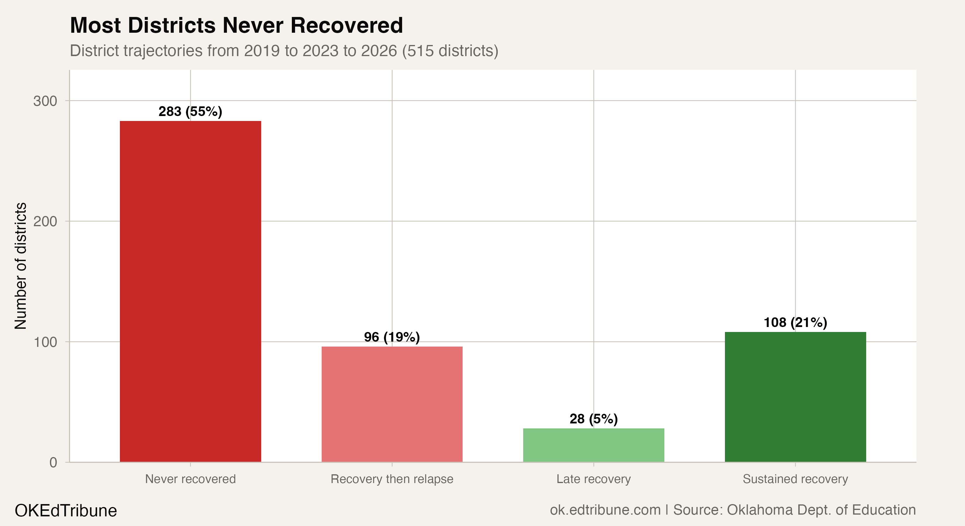Three in Four Oklahoma Districts Still Below Pre-COVID Enrollment