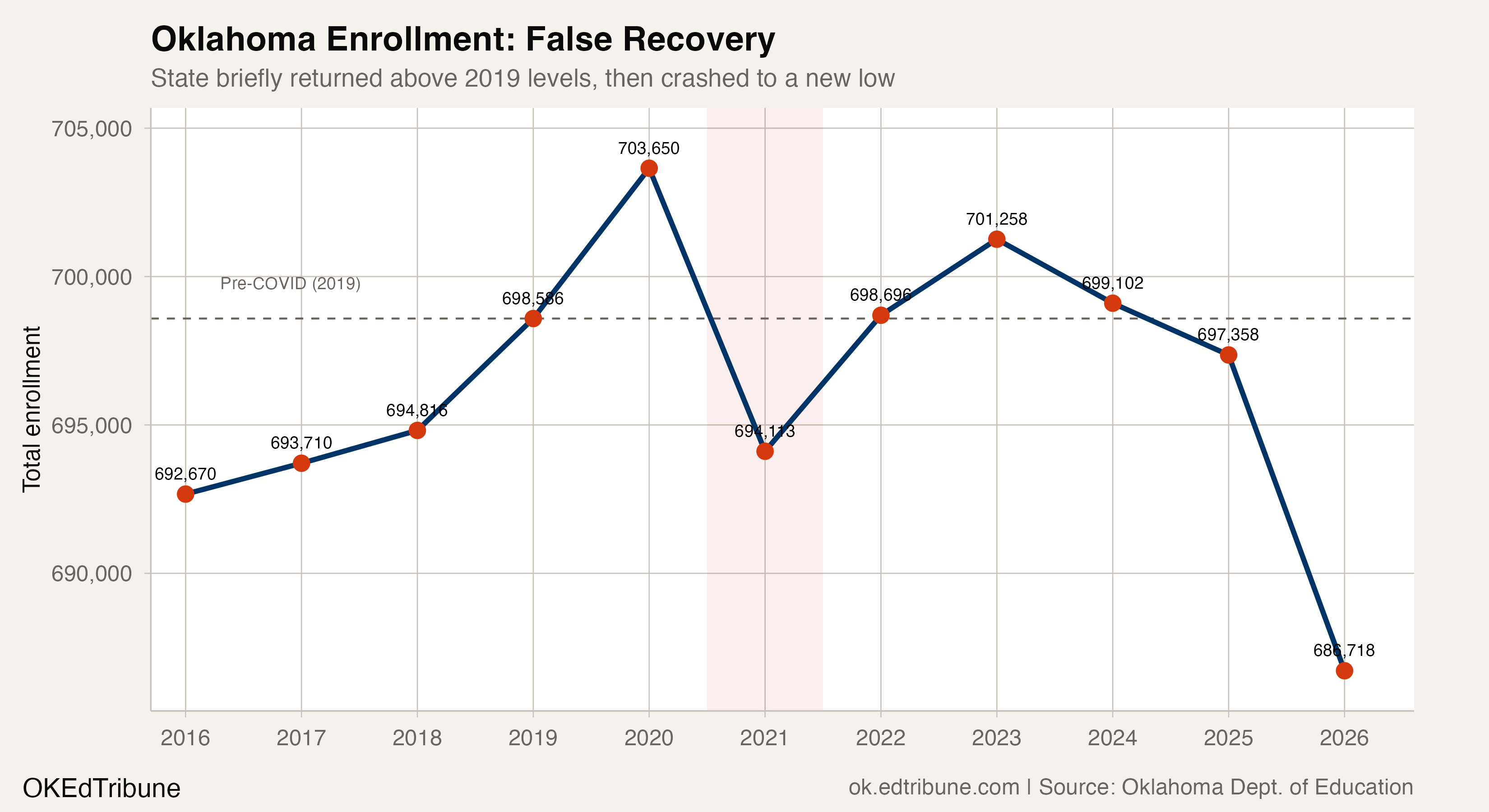 Oklahoma enrollment trend showing a brief recovery above 2019 levels followed by a steep decline
