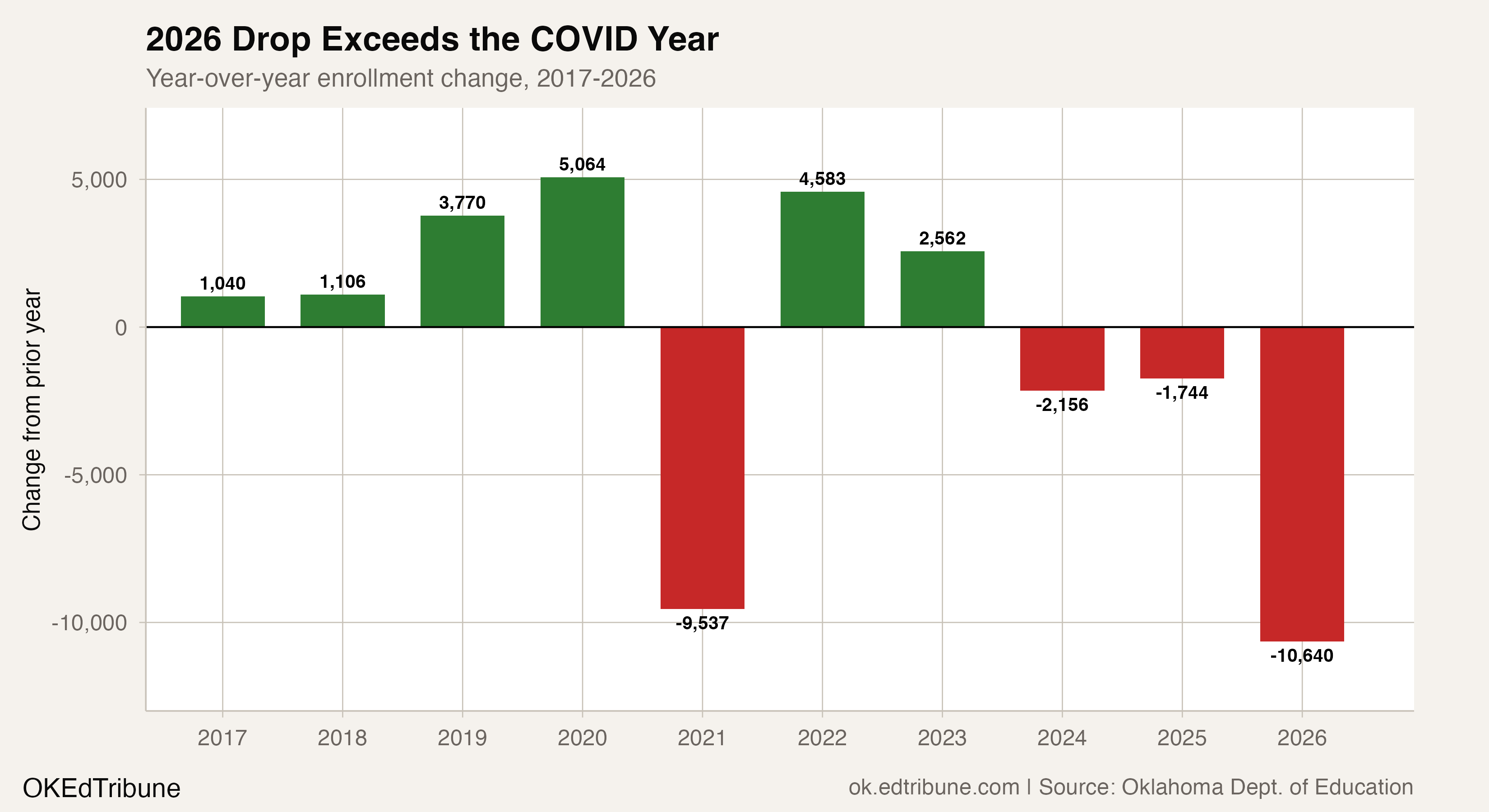 Year-over-year enrollment change showing 2026's drop exceeding the COVID year