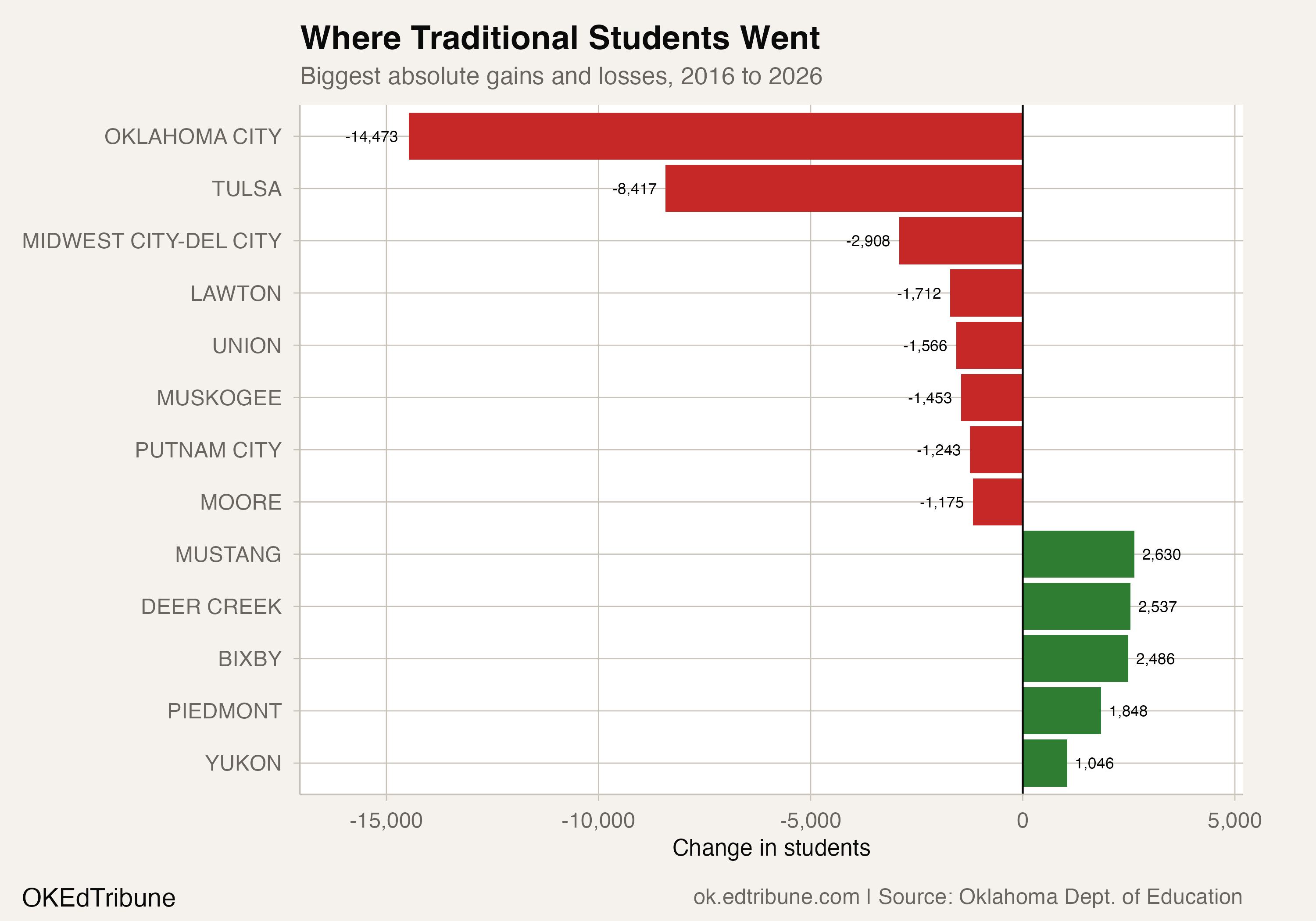 District-level gains and losses