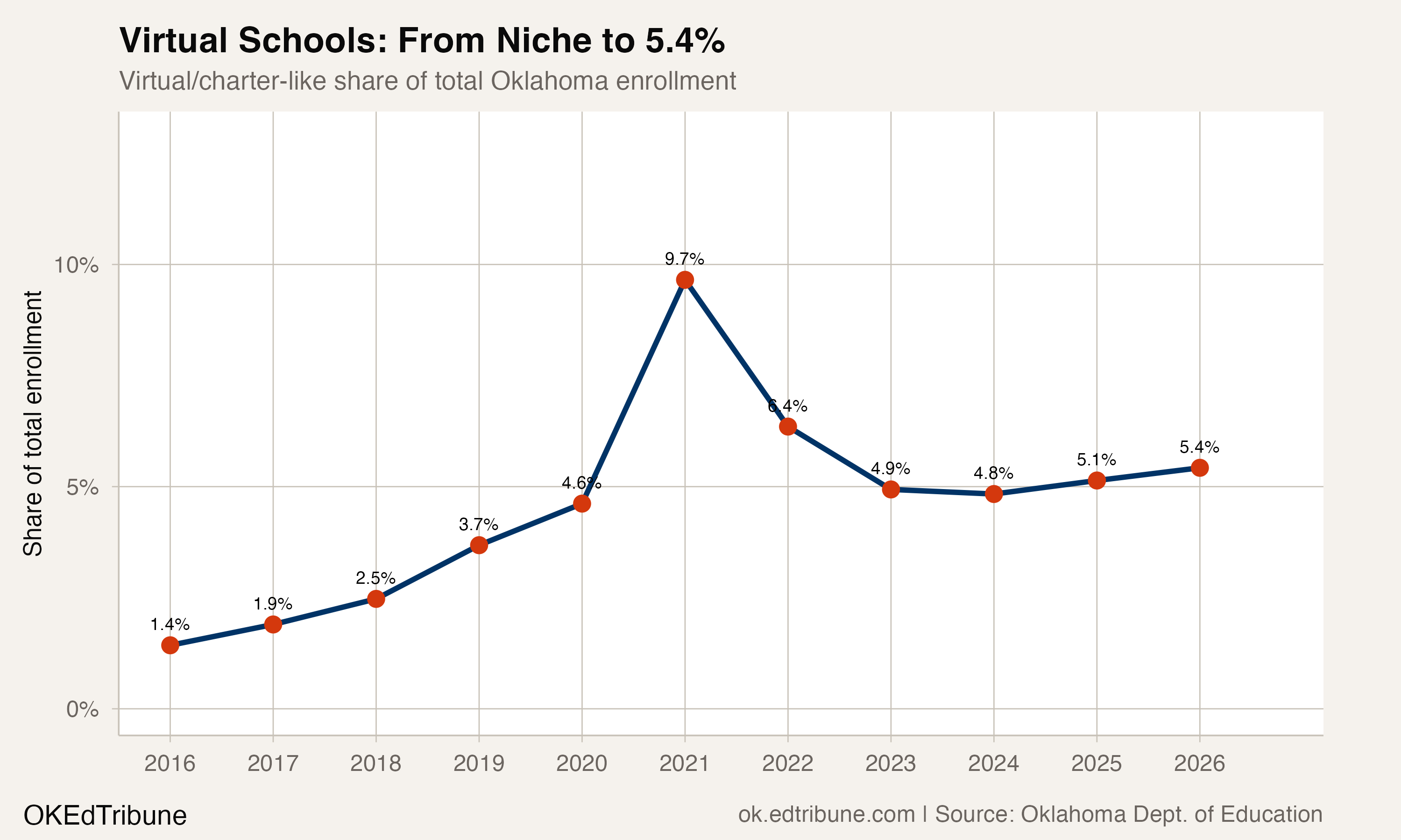 Traditional Schools Lost 33,300 Students. The State Totals Hid It.