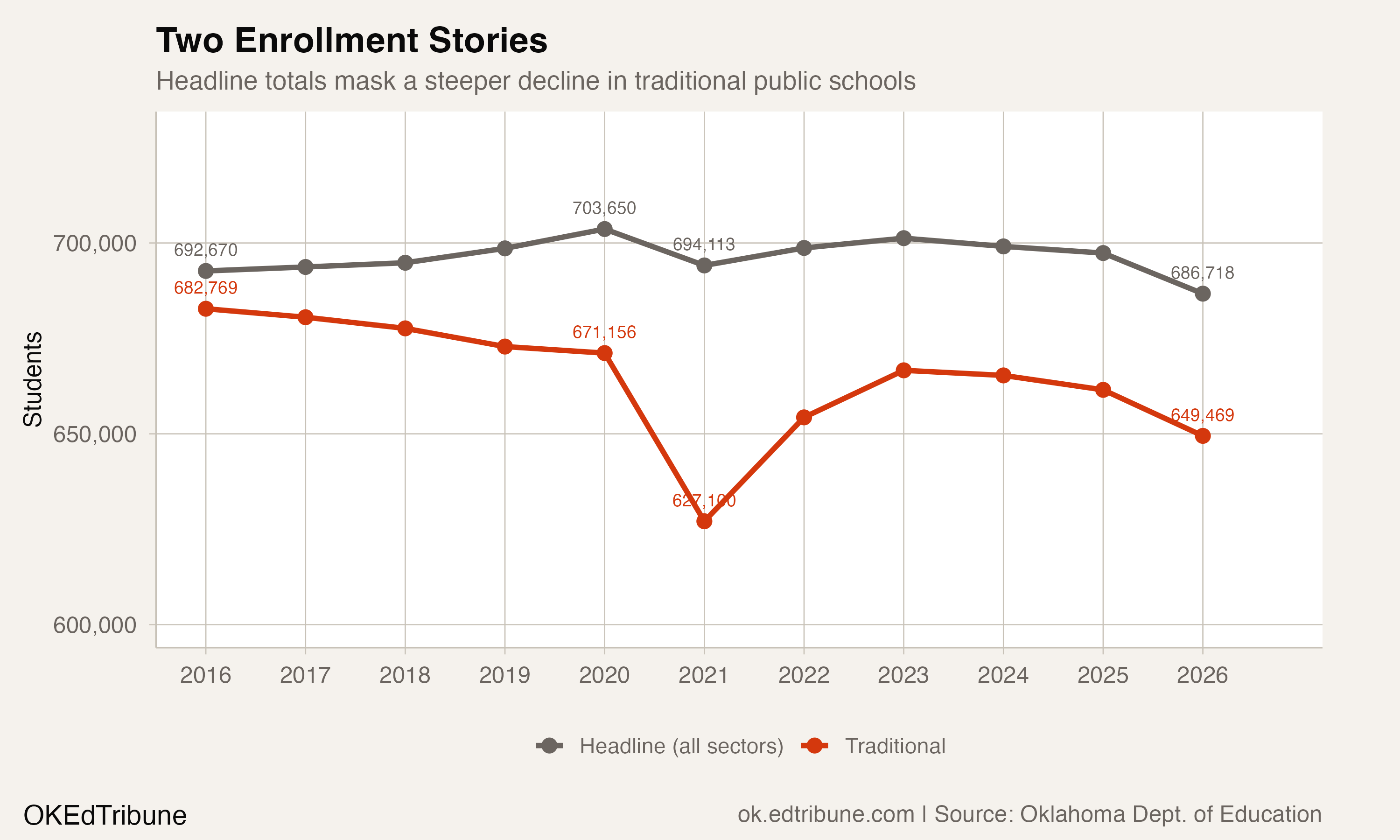 Two enrollment stories since 2016