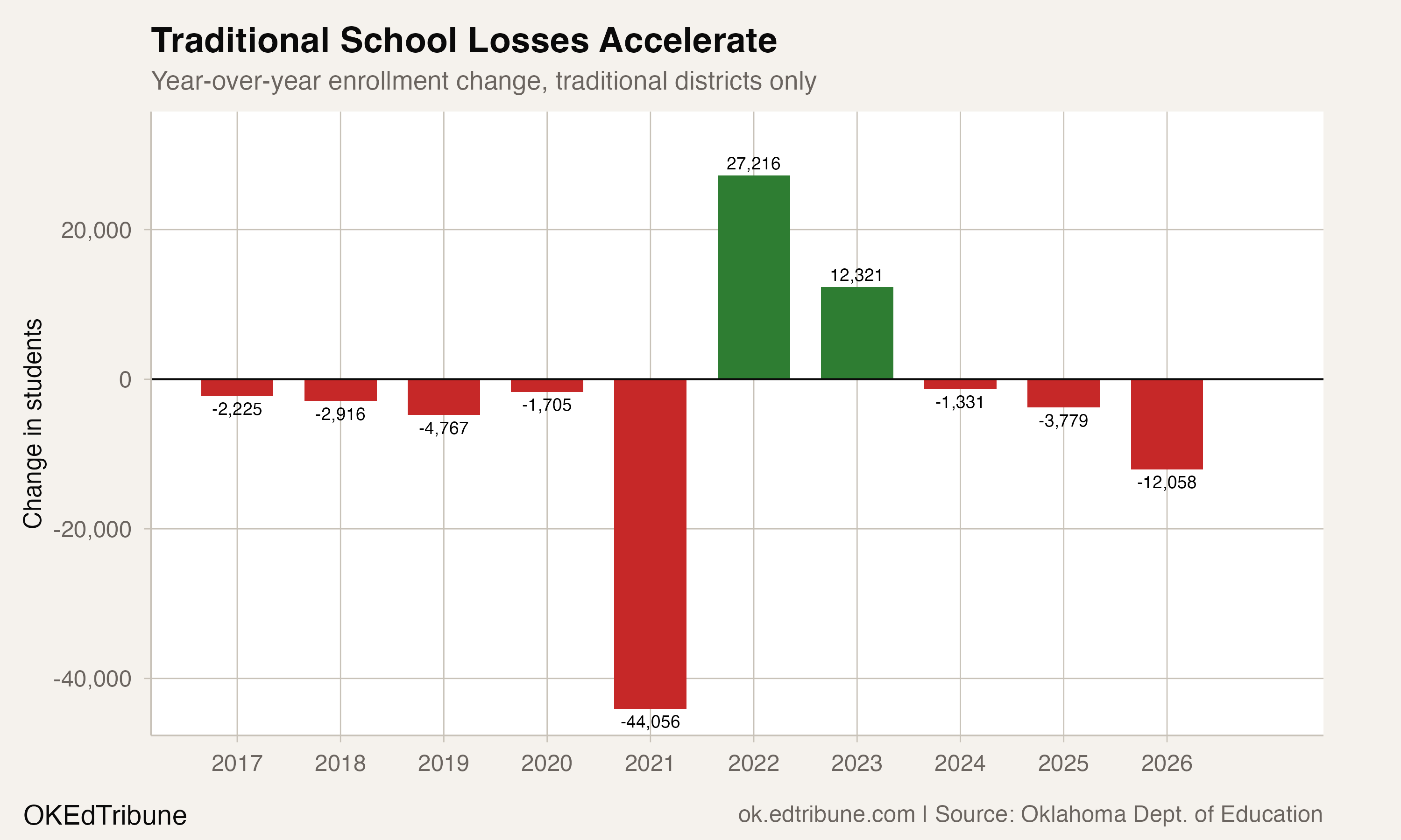 Year-over-year traditional enrollment change