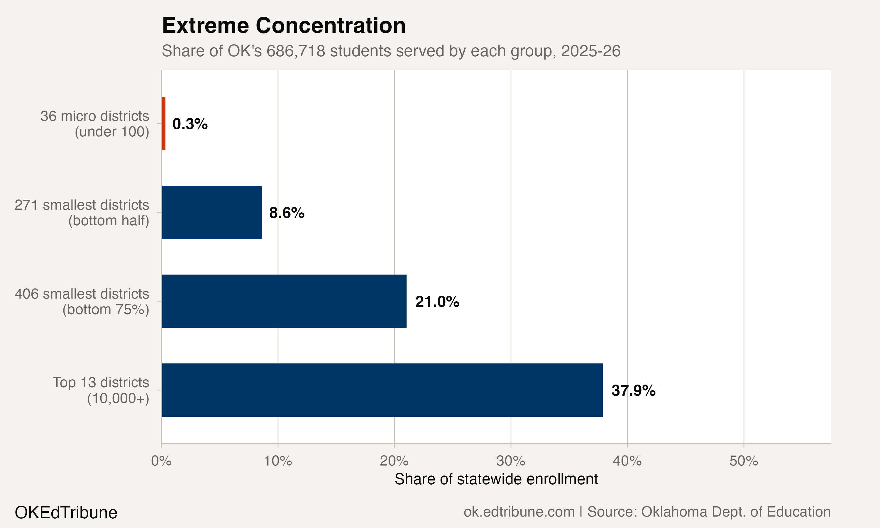 Enrollment concentration