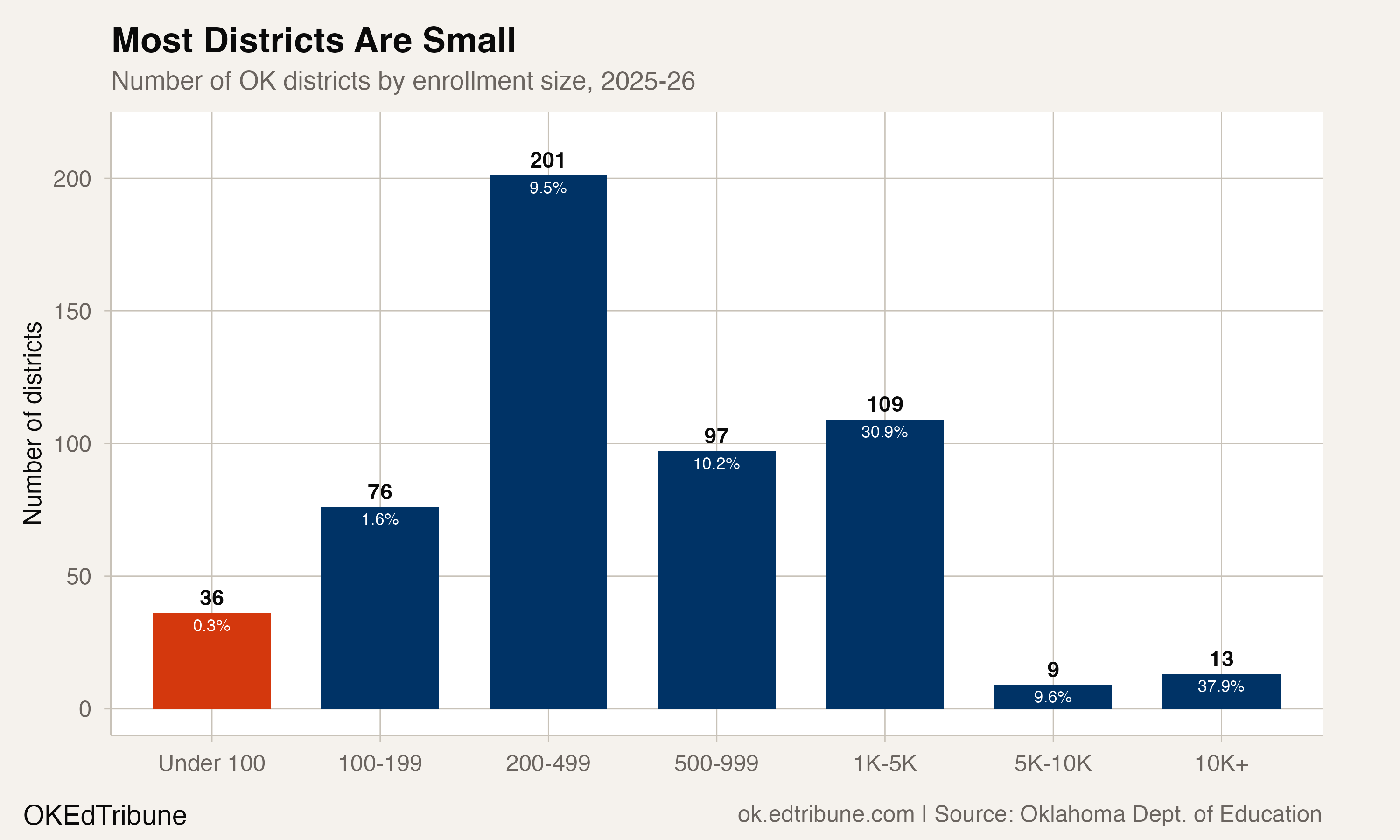 36 Oklahoma Districts Have Fewer Than 100 Students
