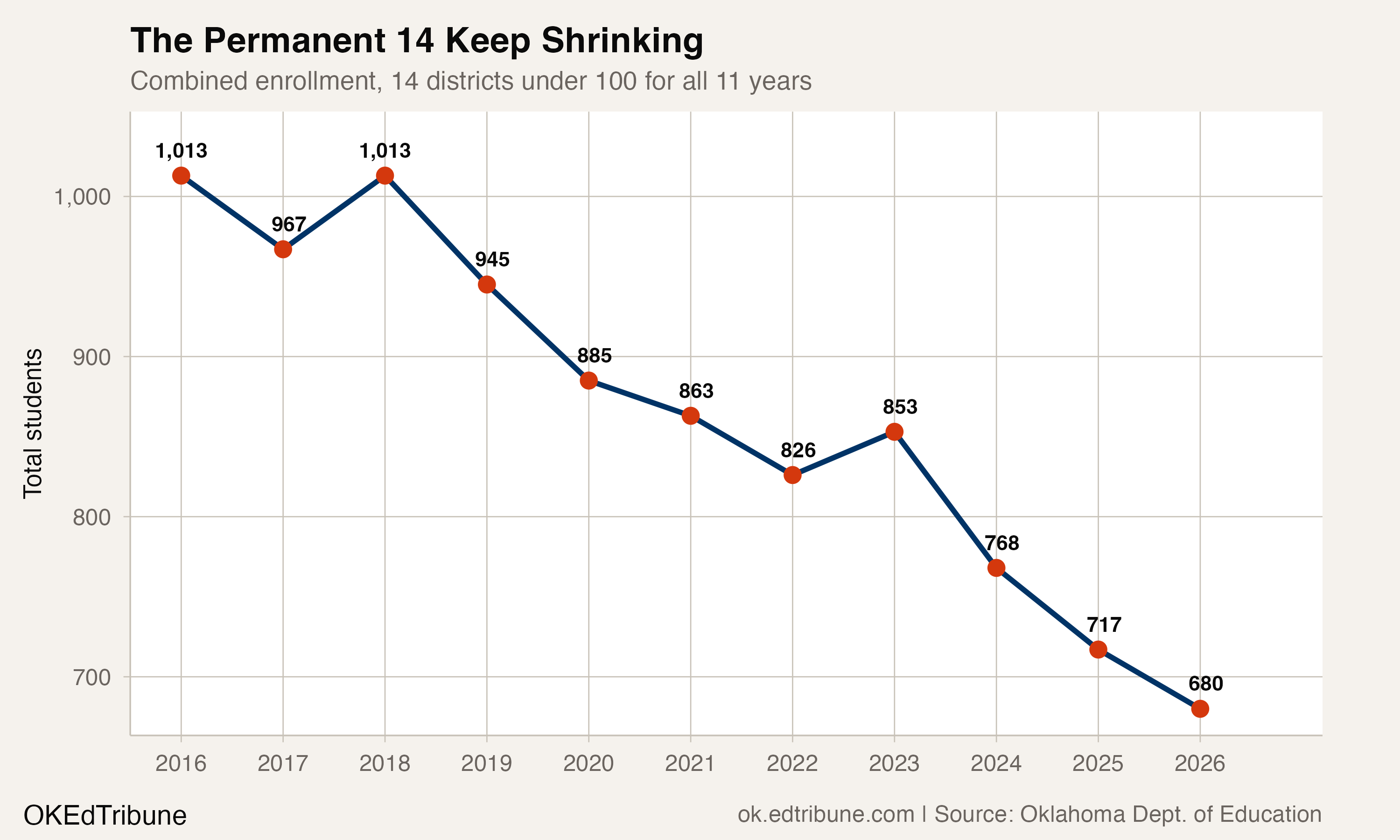 Persistent micro-districts