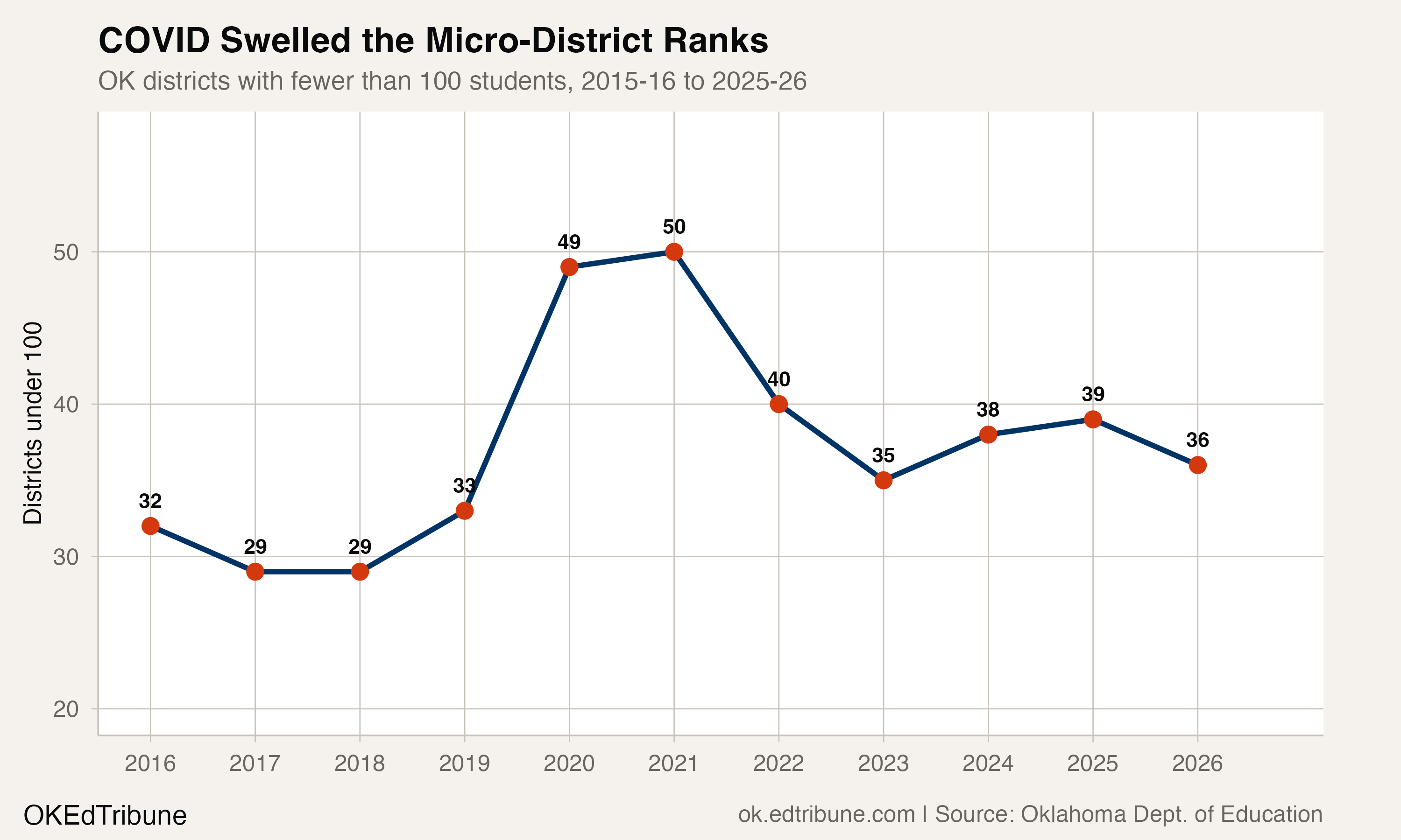 Micro-district count trend