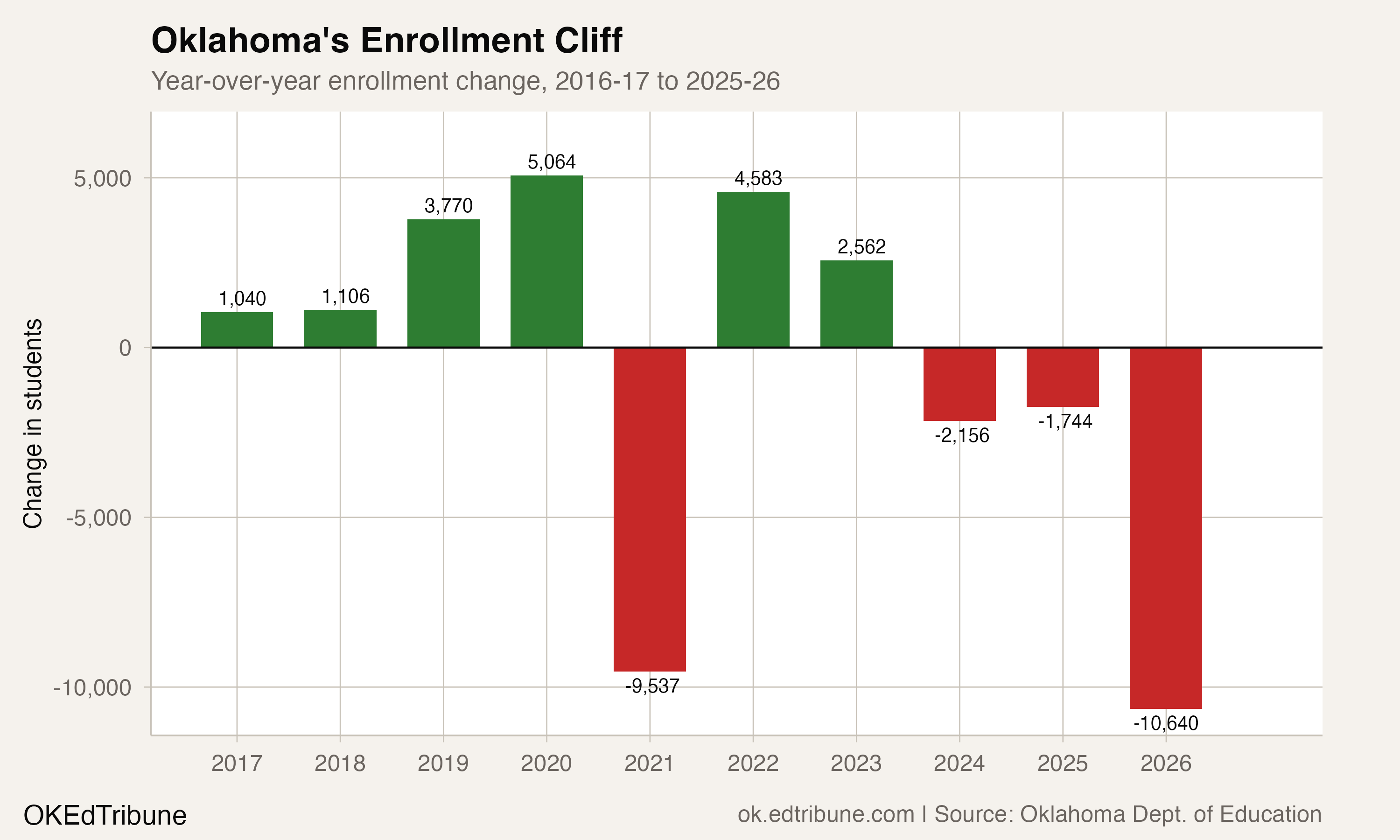 Year-over-year enrollment change