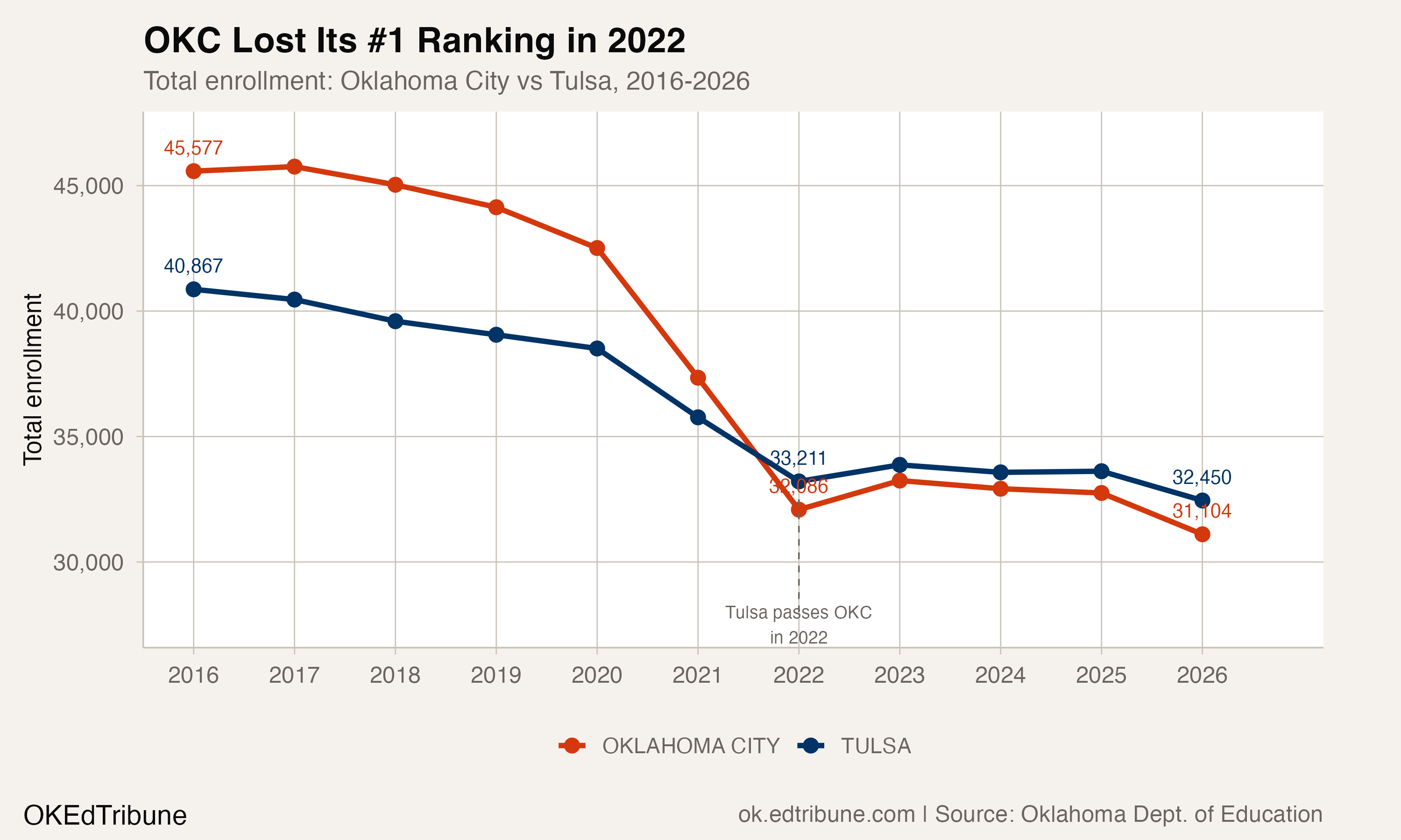 OKC Lost Its #1 Ranking in 2022